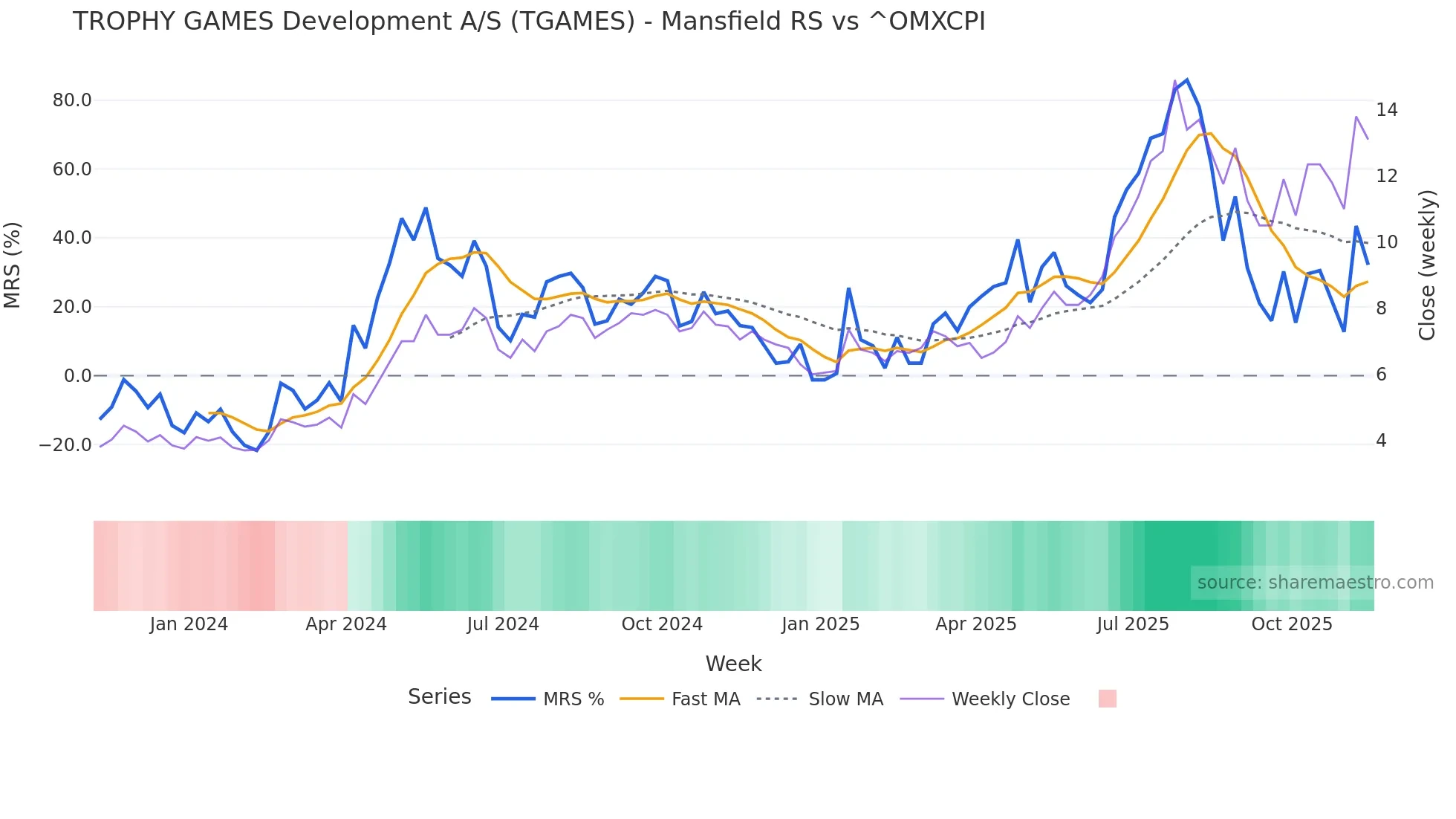TGAMES Mansfield Relative Strength chart