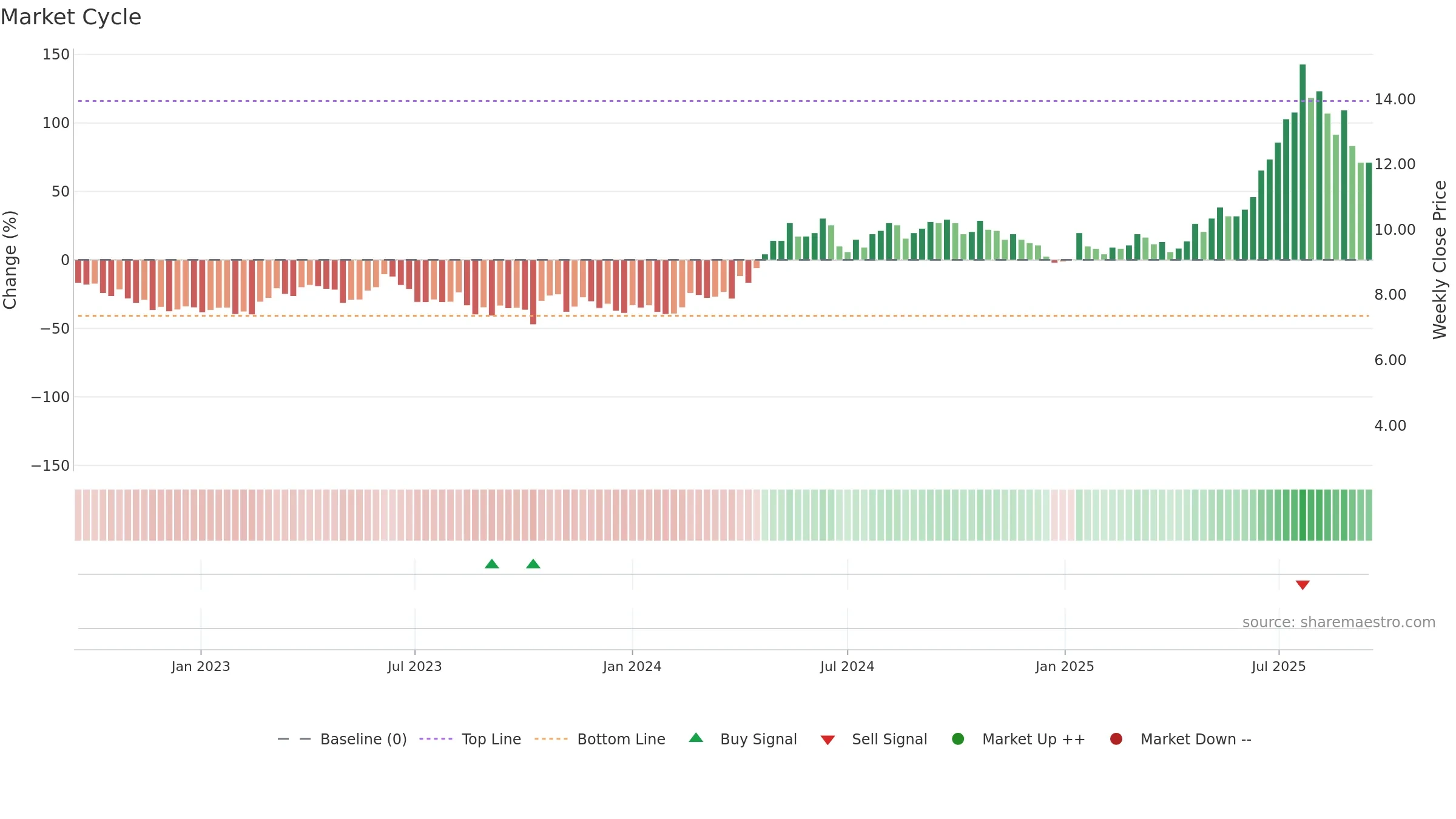 TGAMES weekly Market Cycle chart, closing 2025-09-15.