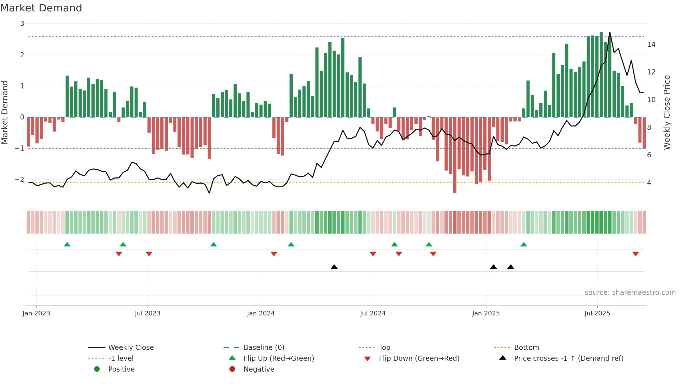 TGAMES weekly Market Demand chart, closing 2025-09-15.