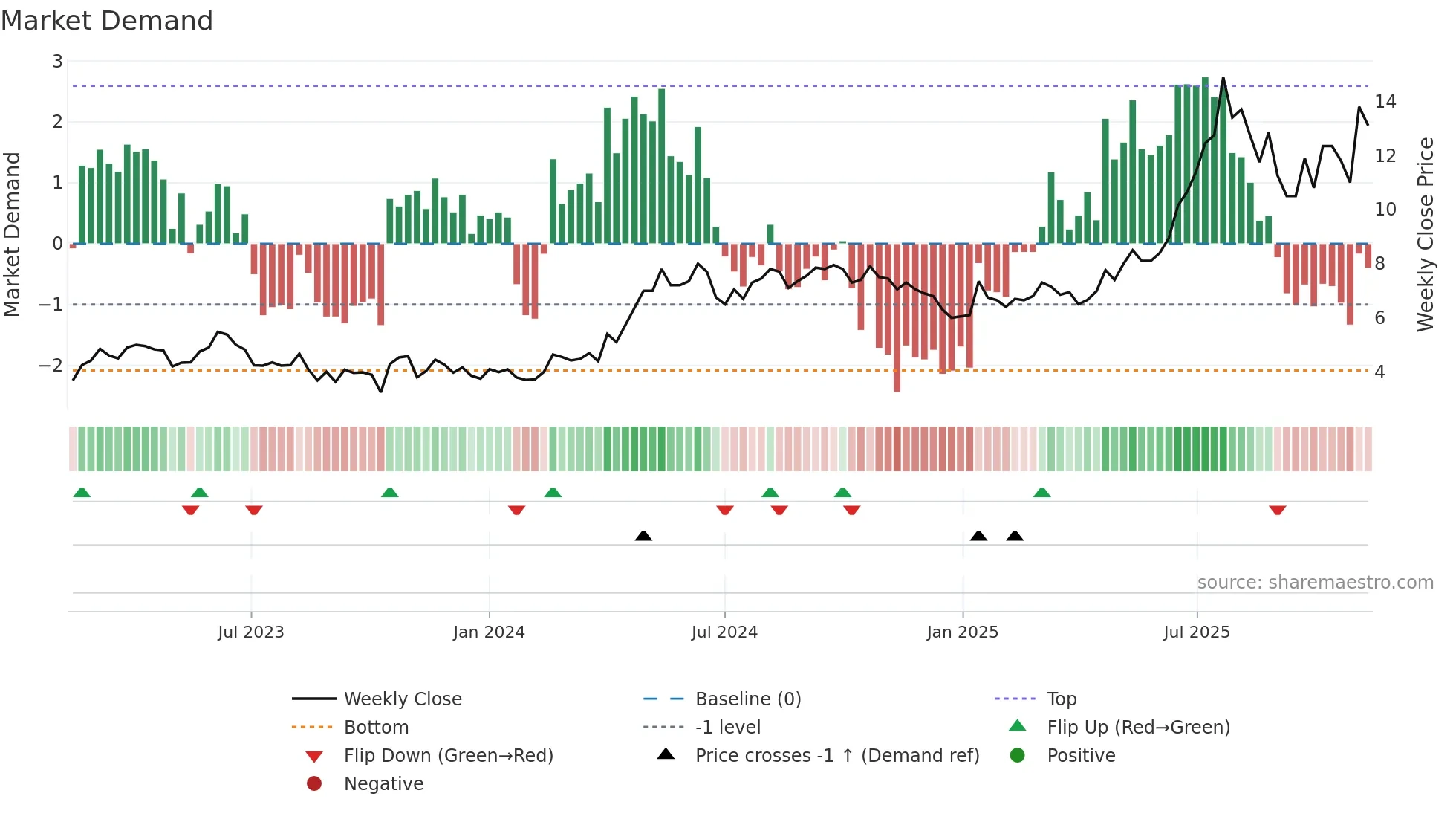 TGAMES weekly Market Demand chart