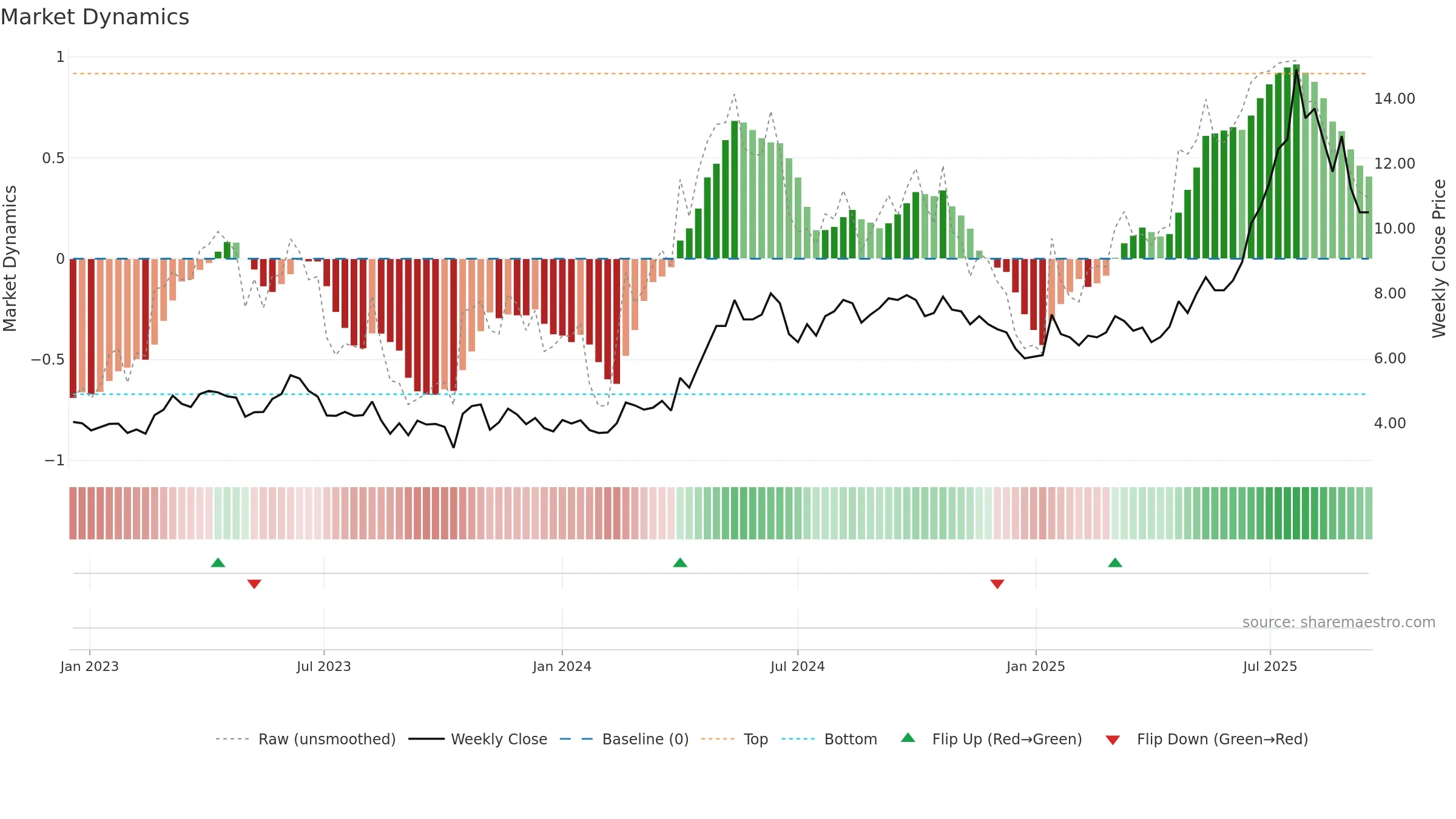 TGAMES weekly Market Dynamics chart, closing 2025-09-15.