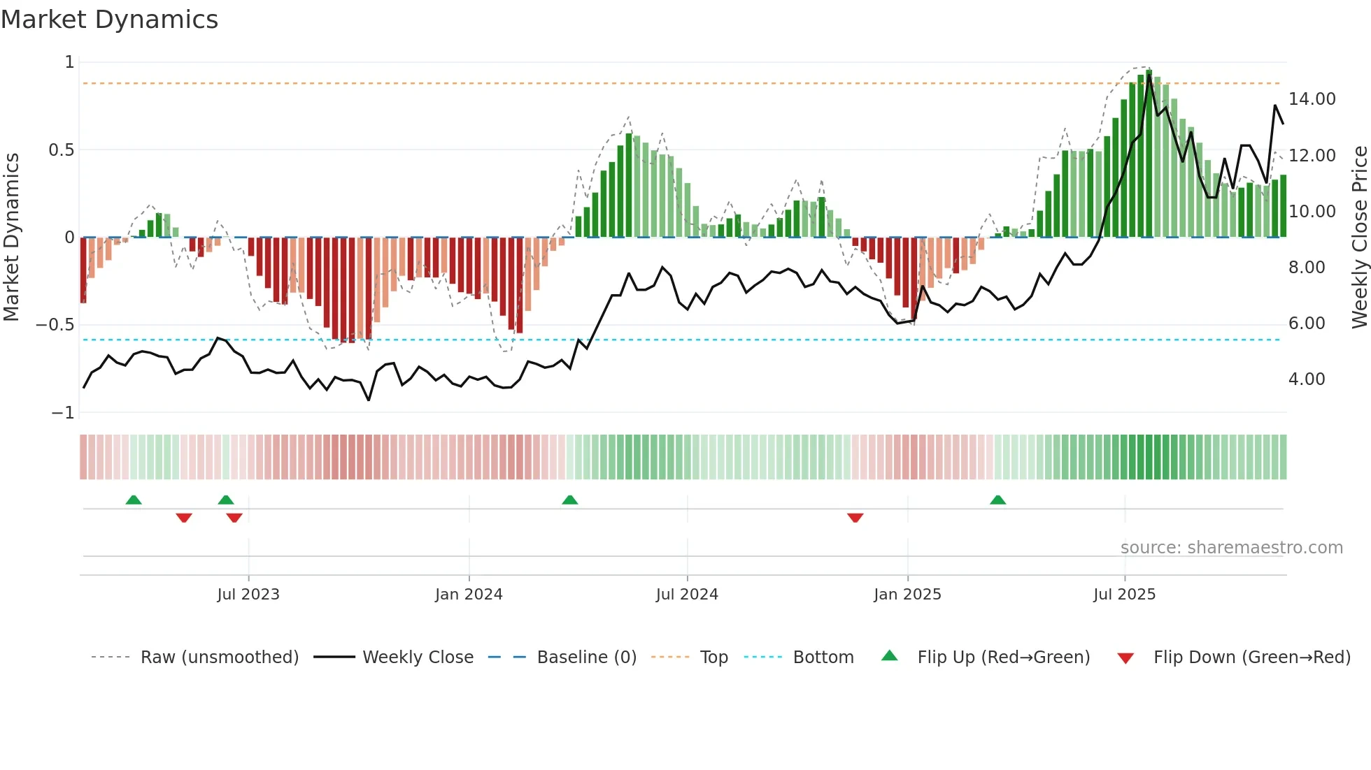 TGAMES weekly Market Dynamics chart