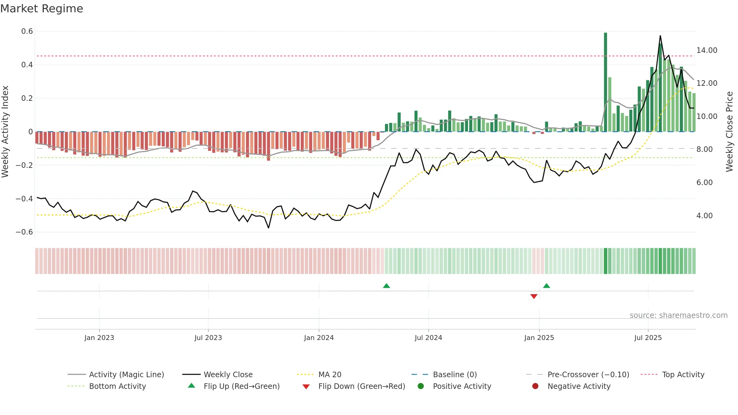 TGAMES weekly Market Snapshot chart, closing 2025-09-15.