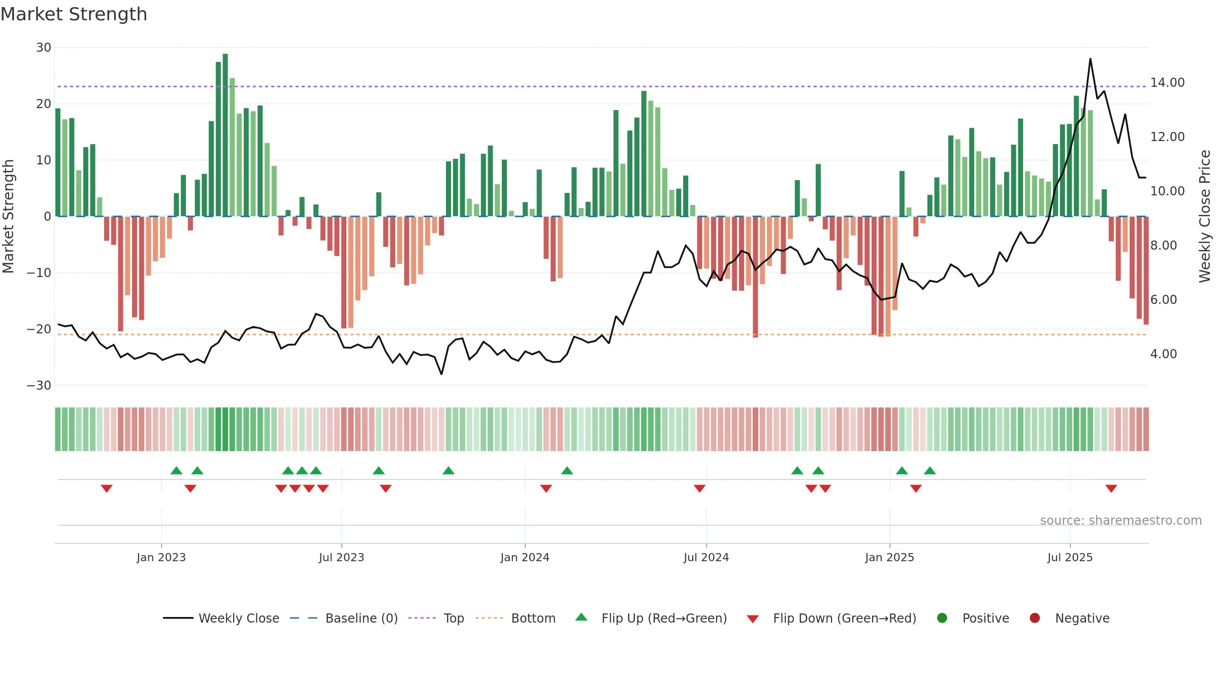TGAMES weekly Market Strength chart, closing 2025-09-15.