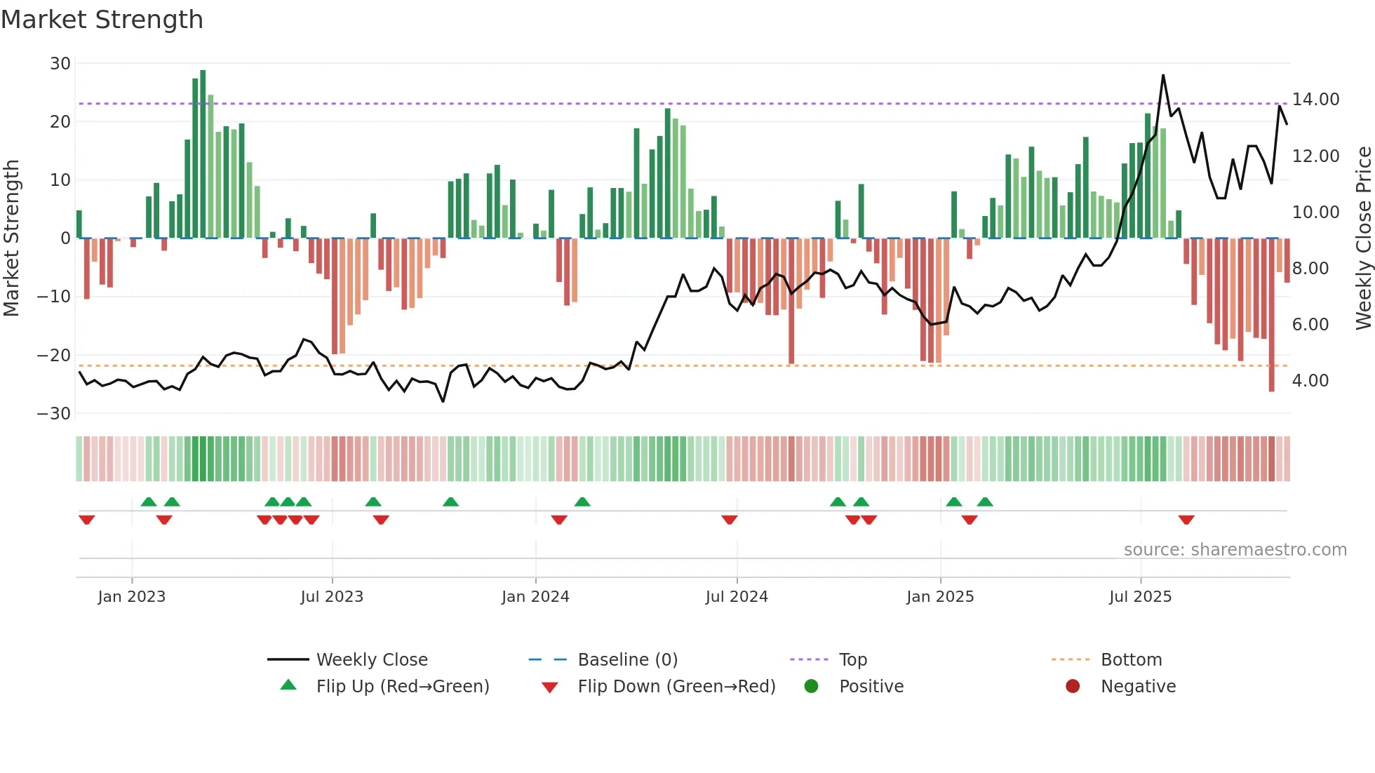 TGAMES weekly Market Strength chart
