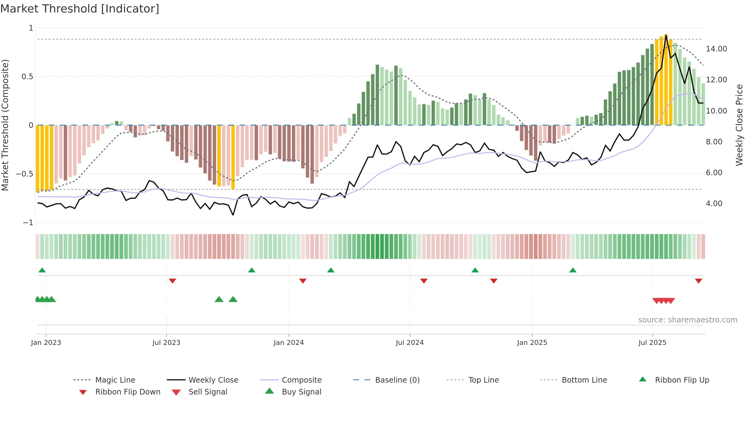 TGAMES weekly Market Threshold chart, closing 2025-09-15.