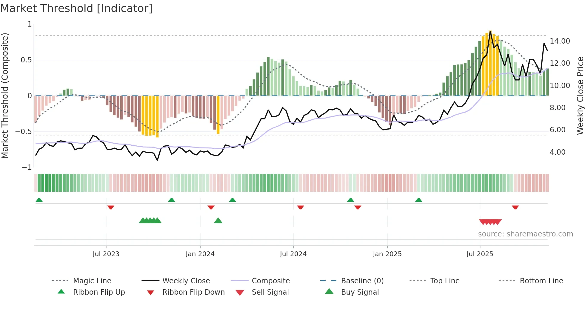 TGAMES weekly Market Threshold chart