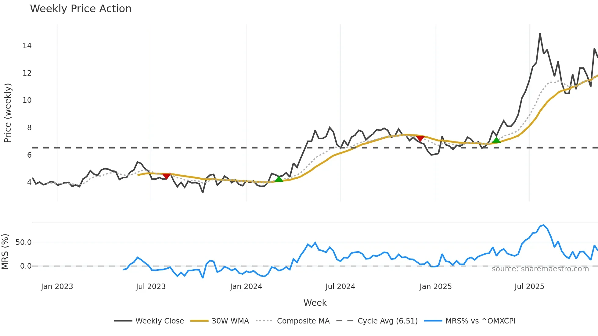 TGAMES weekly Price Action chart, closing 2025-11-10