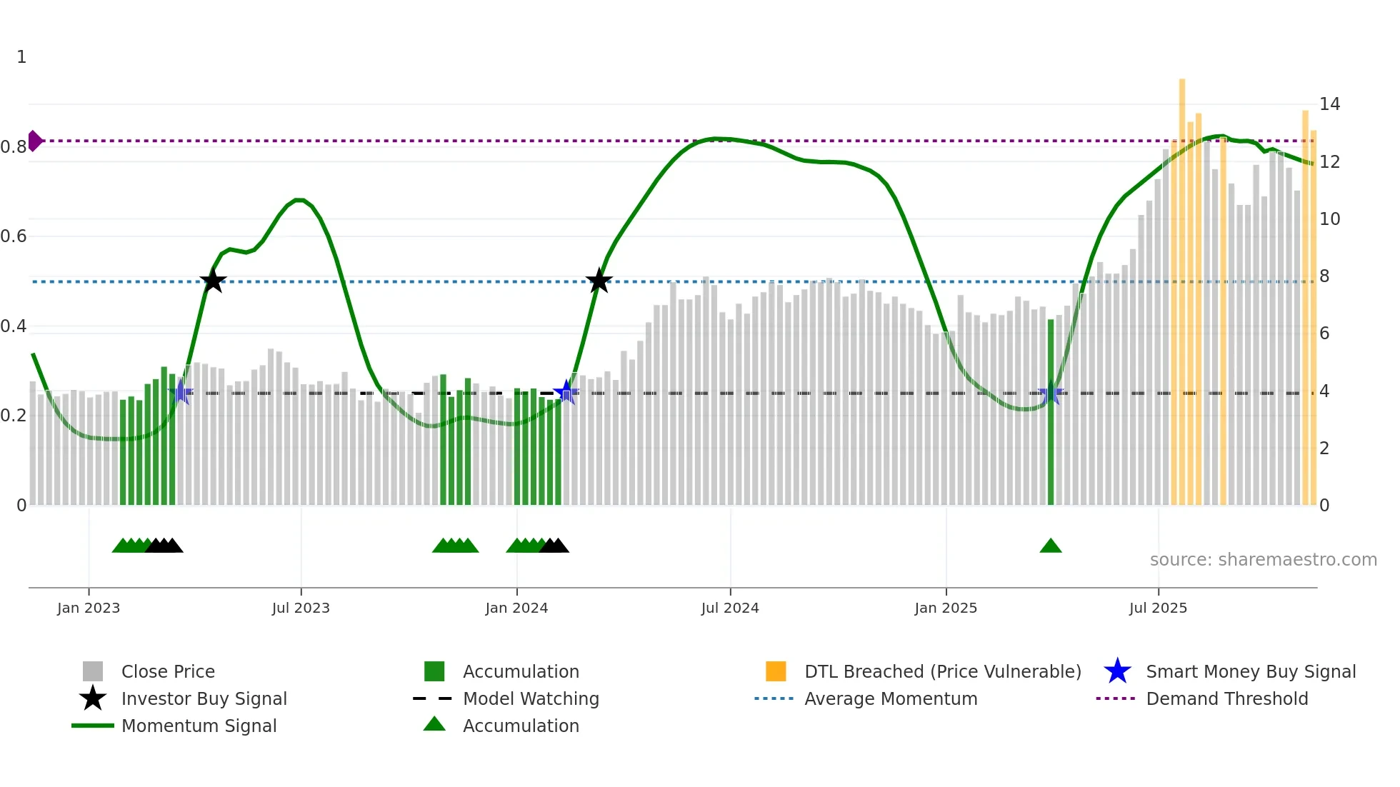 TGAMES weekly Smart Money chart