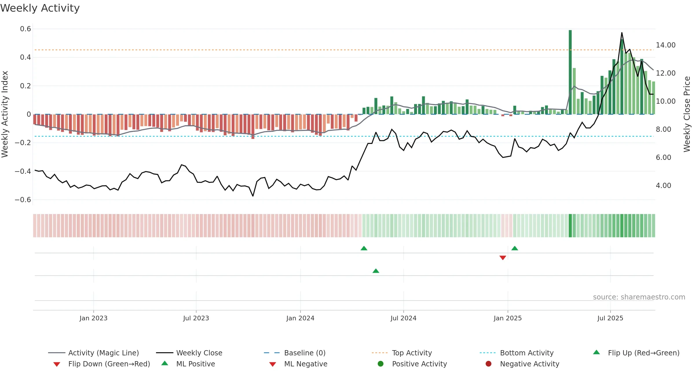 TGAMES weekly Activity chart, closing 2025-09-15.