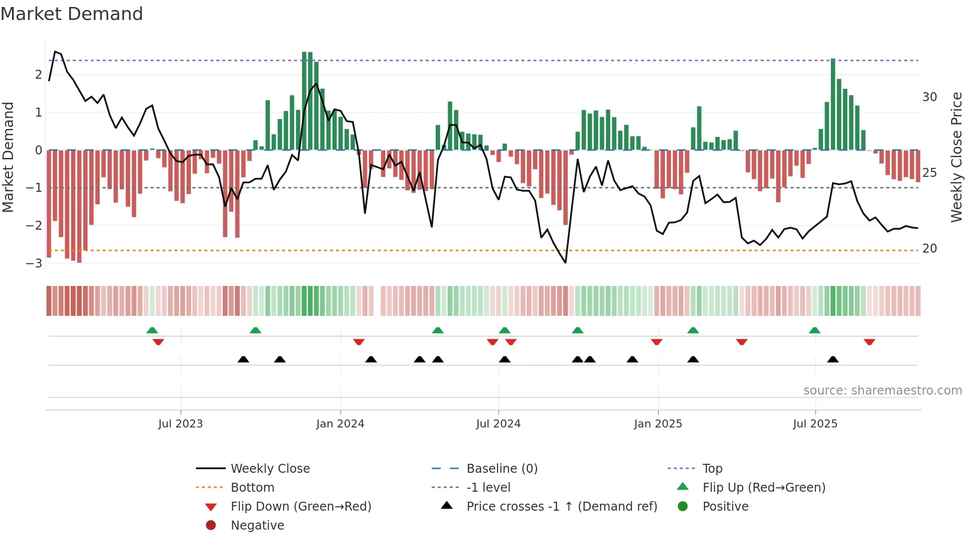 300482 weekly Market Demand chart