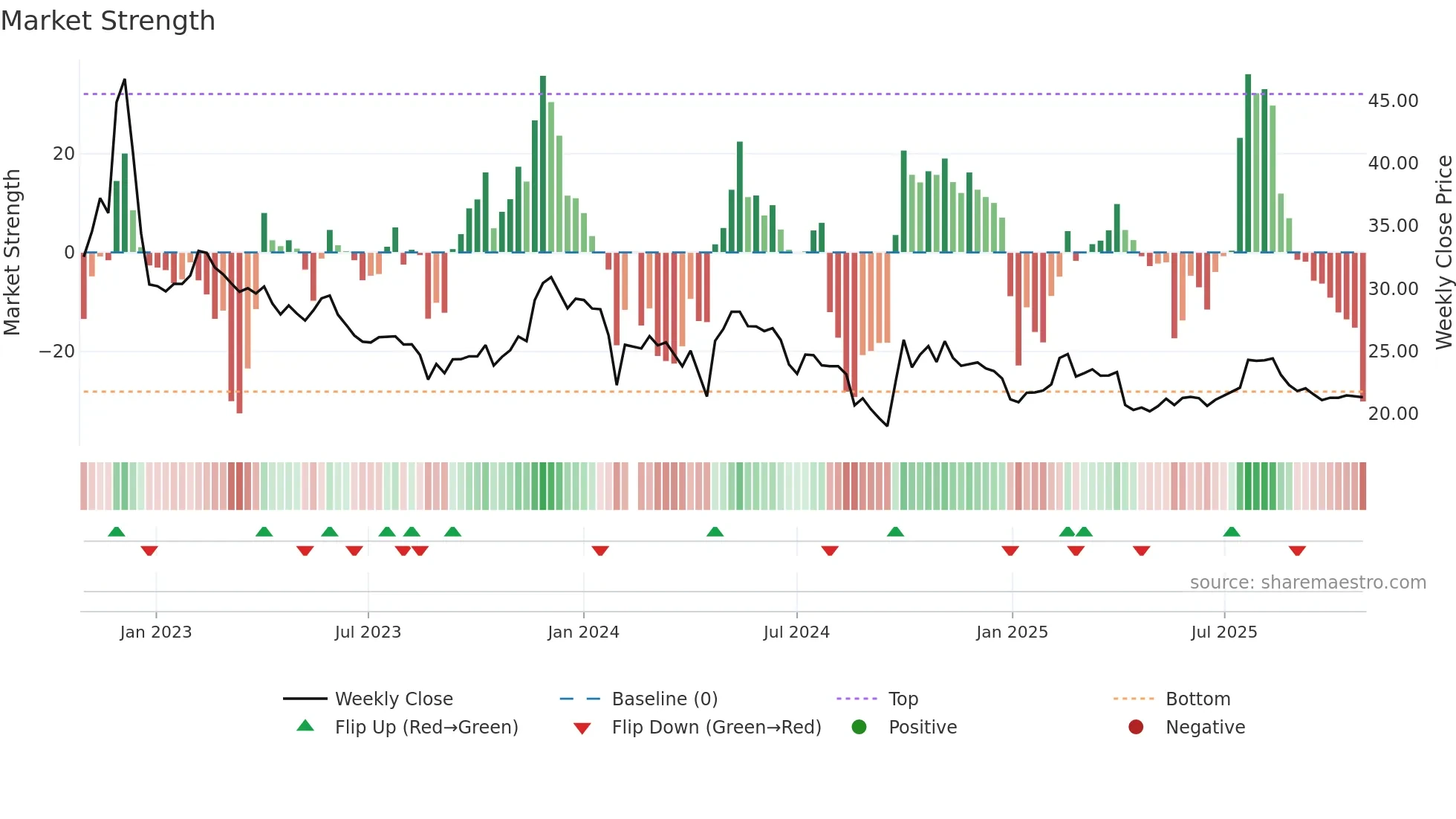 300482 weekly Market Strength chart