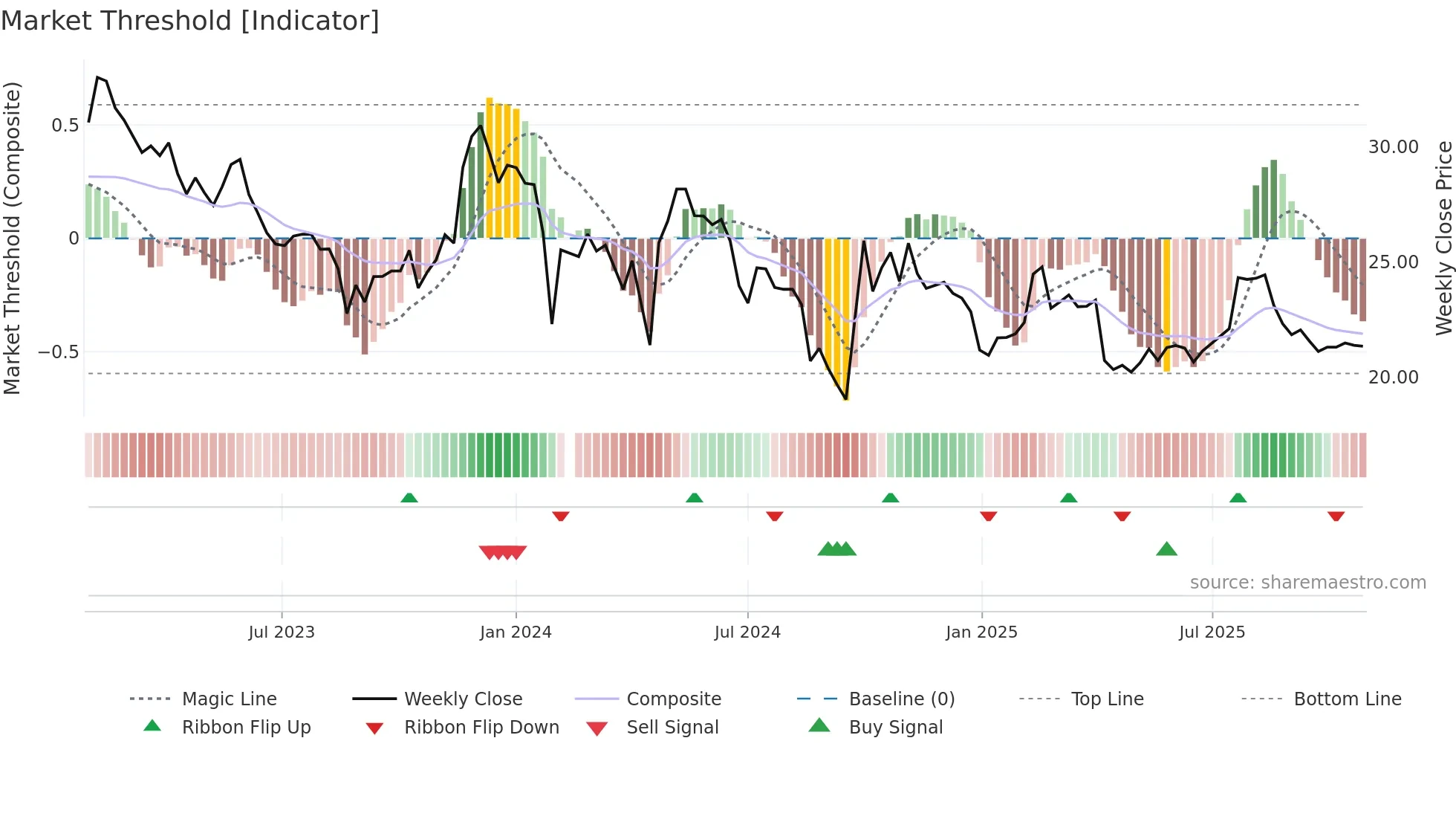 300482 weekly Market Threshold chart