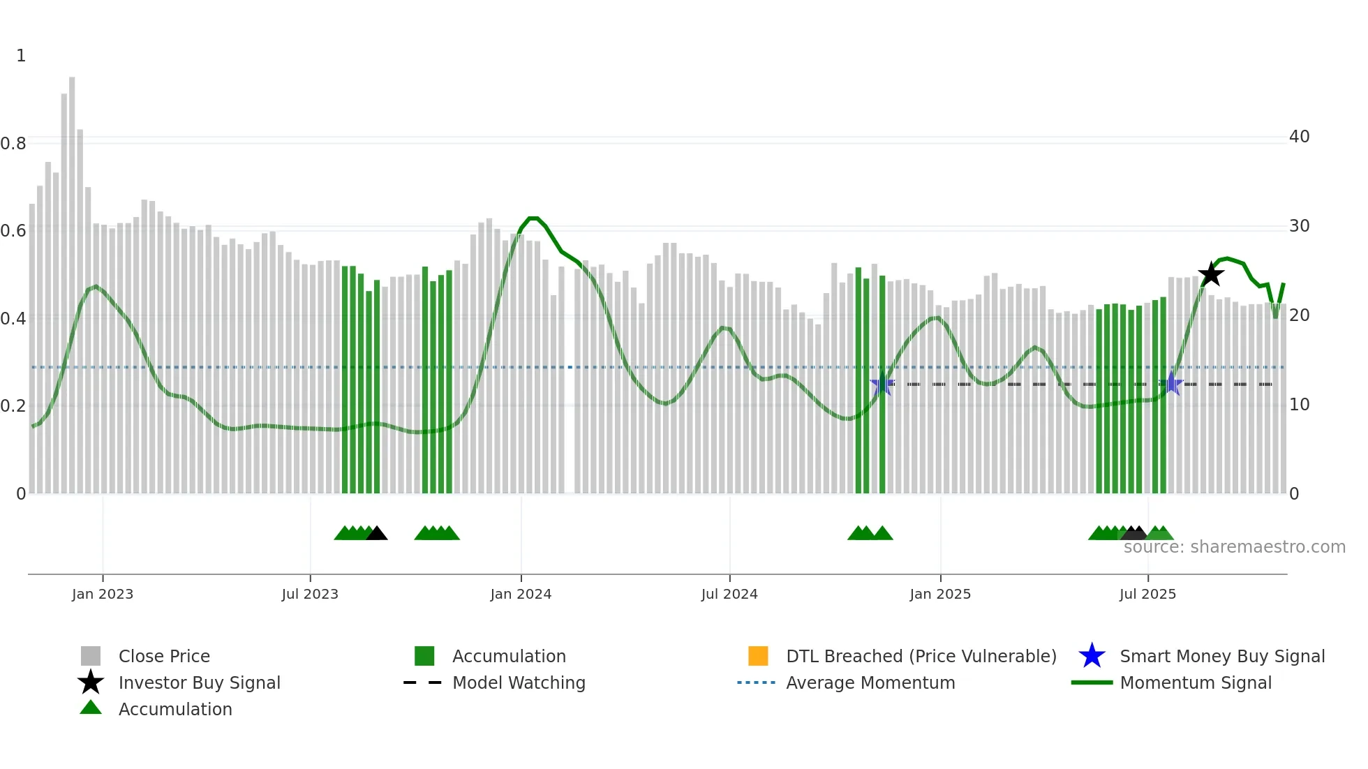 300482 weekly Smart Money chart