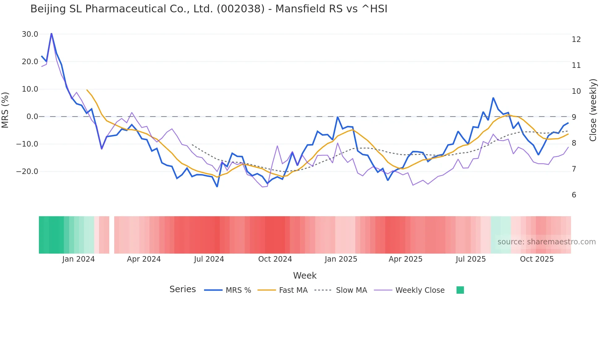002038 Mansfield Relative Strength chart