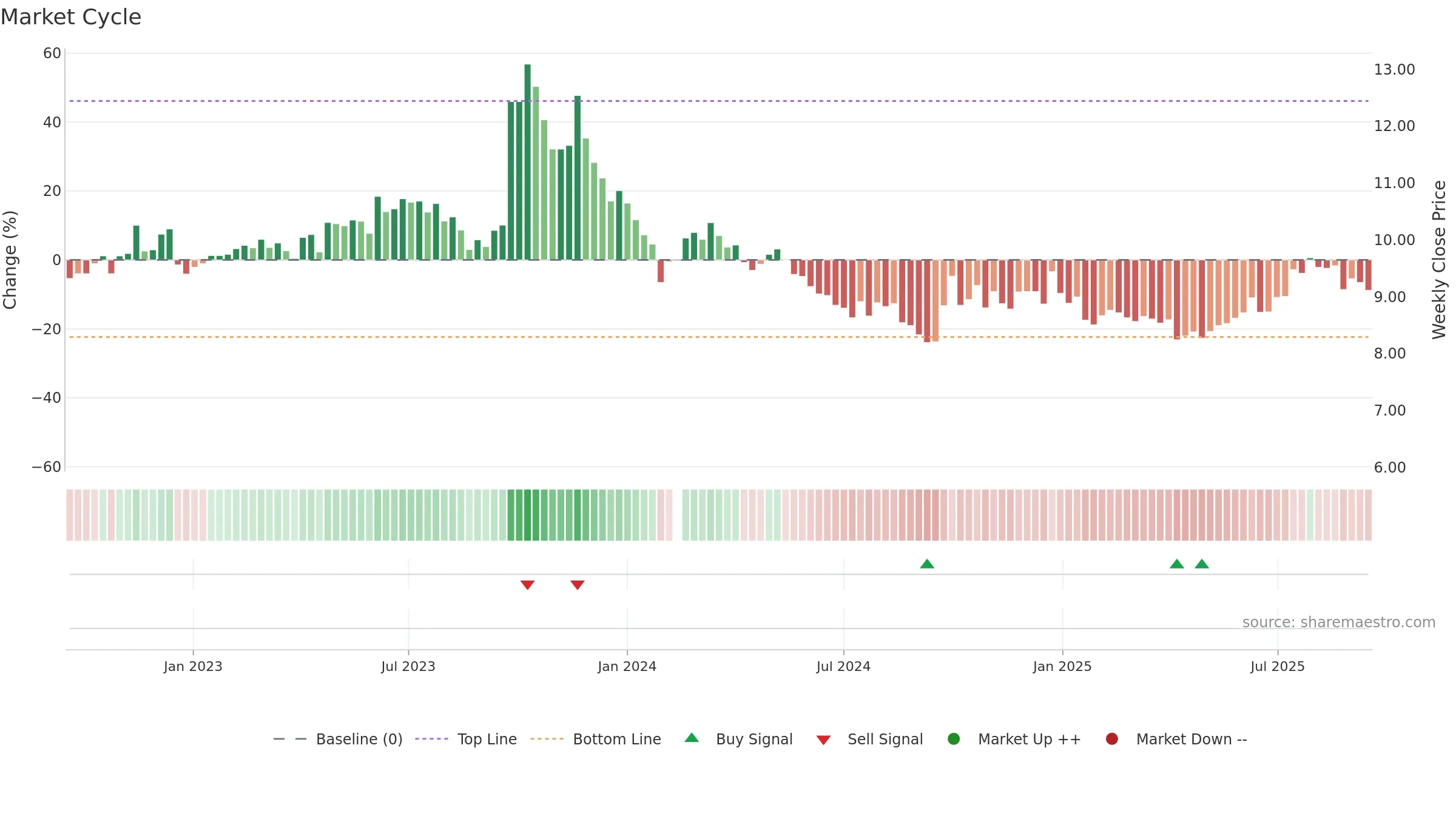 002038 weekly Market Cycle chart, closing 2025-09-15.