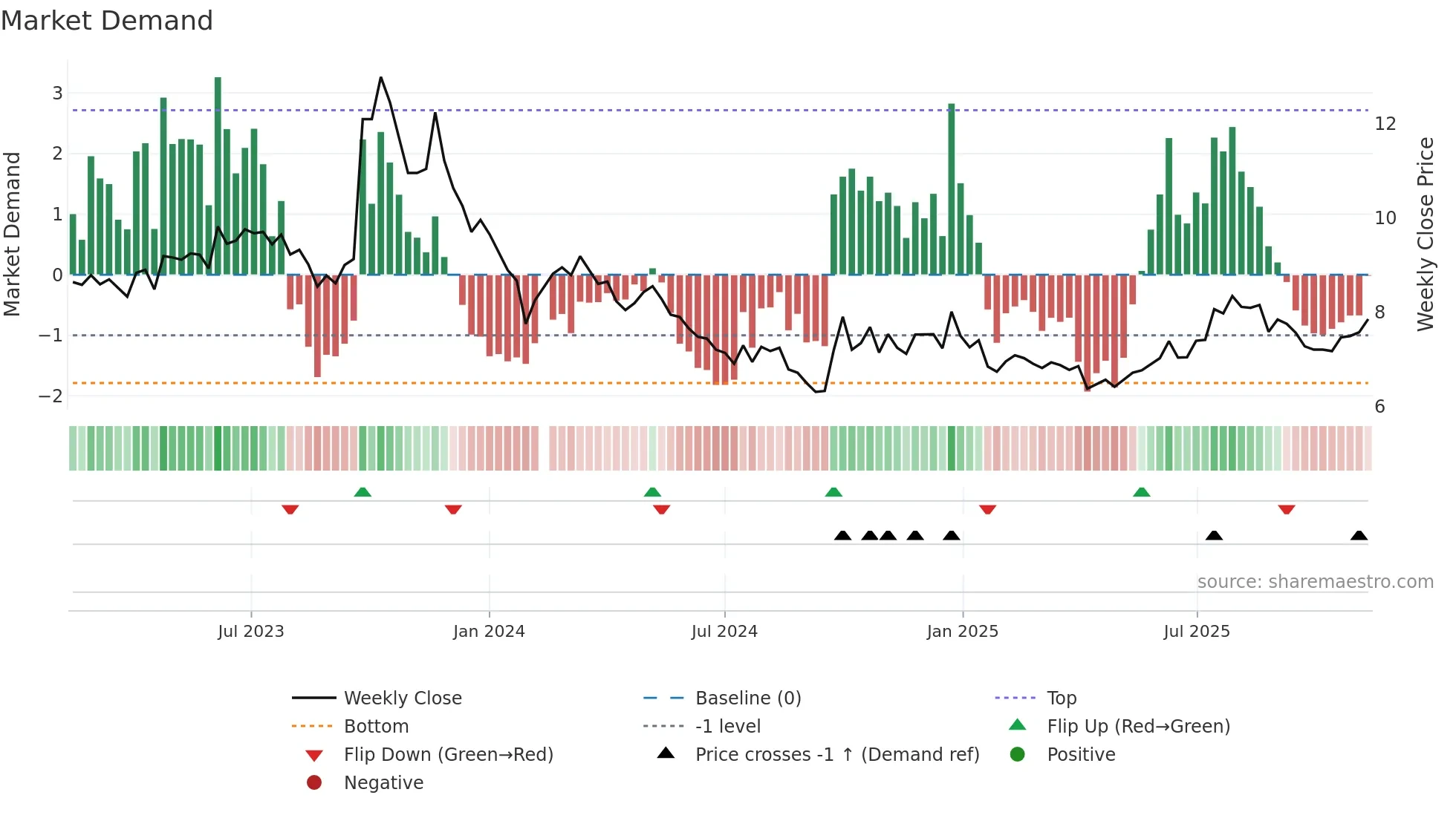 002038 weekly Market Demand chart