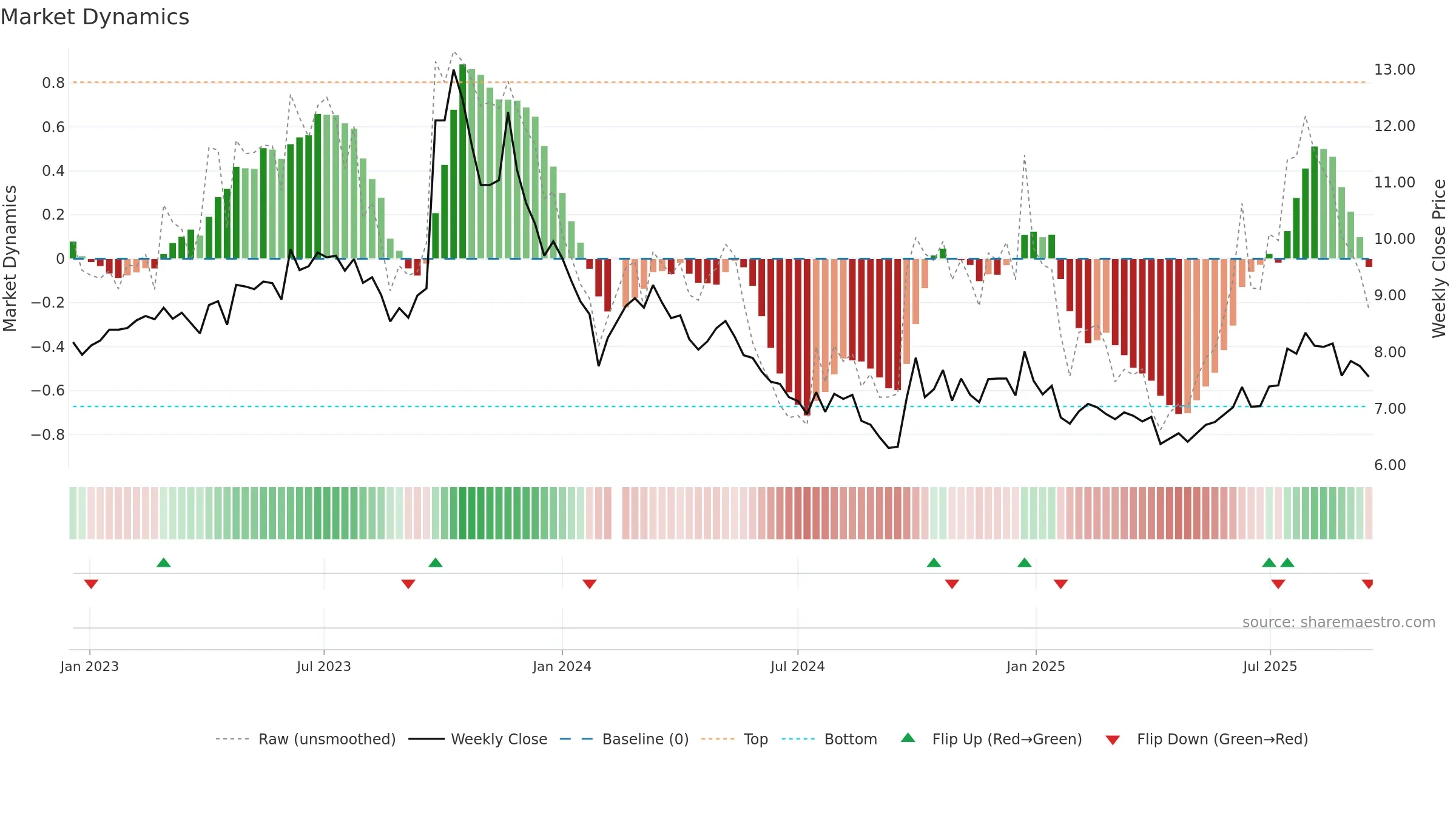 002038 weekly Market Dynamics chart, closing 2025-09-15.