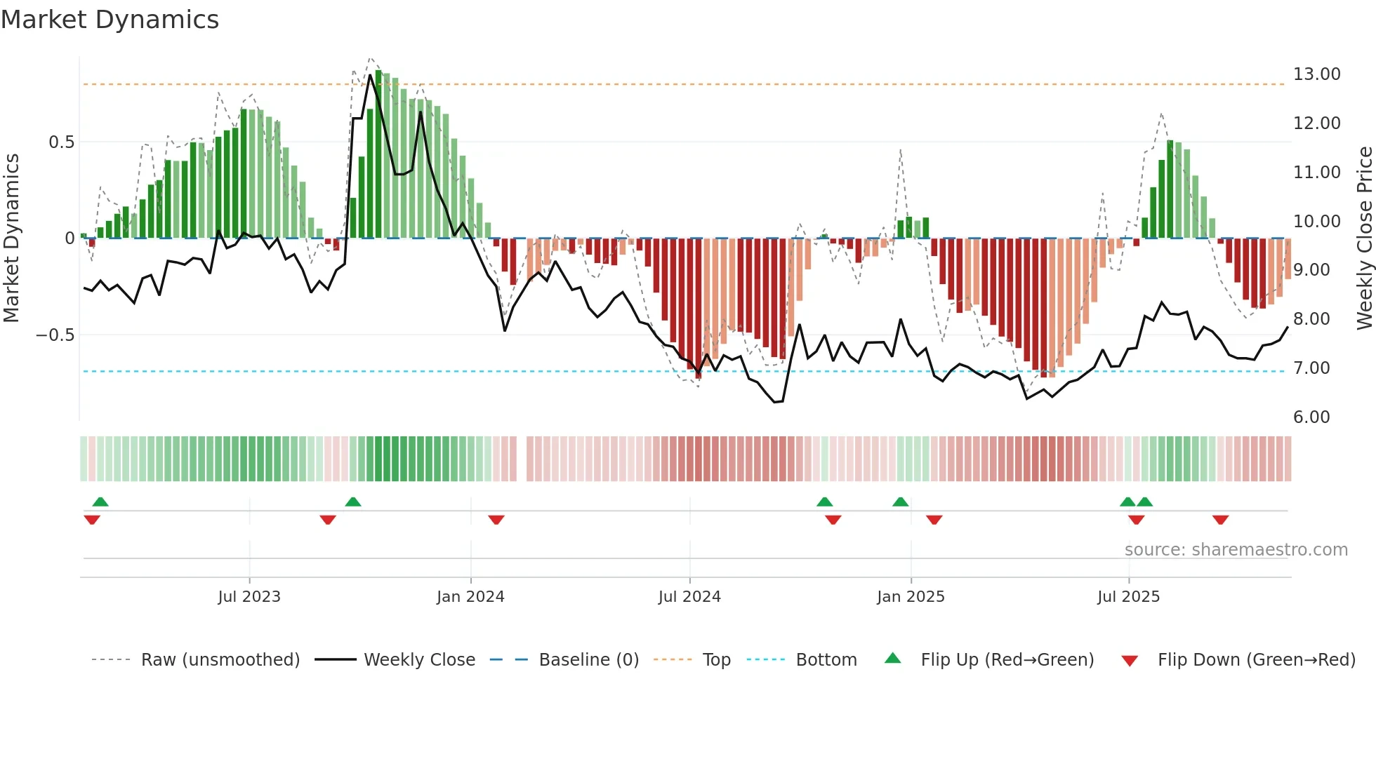 002038 weekly Market Dynamics chart