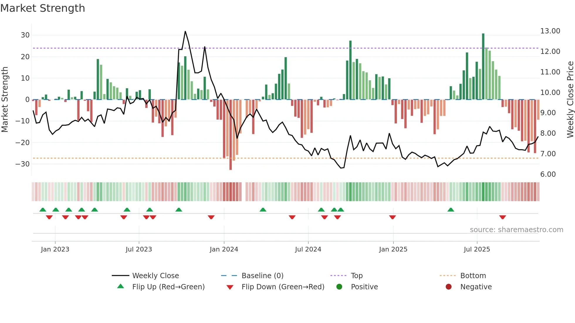002038 weekly Market Strength chart