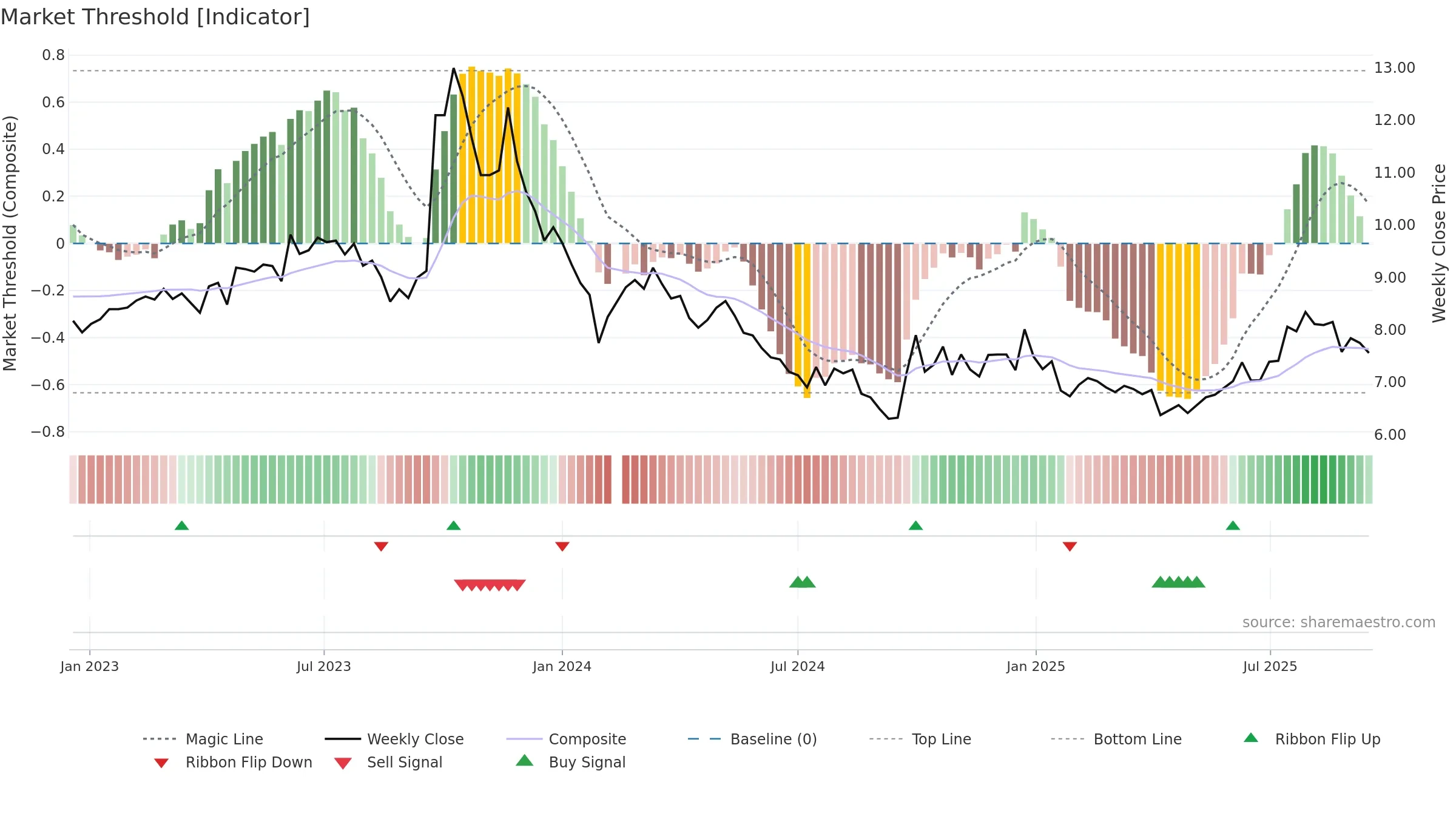 002038 weekly Market Threshold chart, closing 2025-09-15.