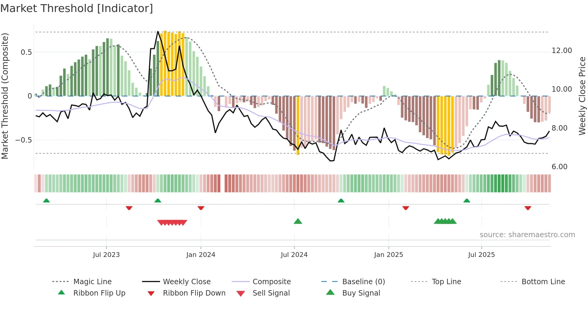 002038 weekly Market Threshold chart