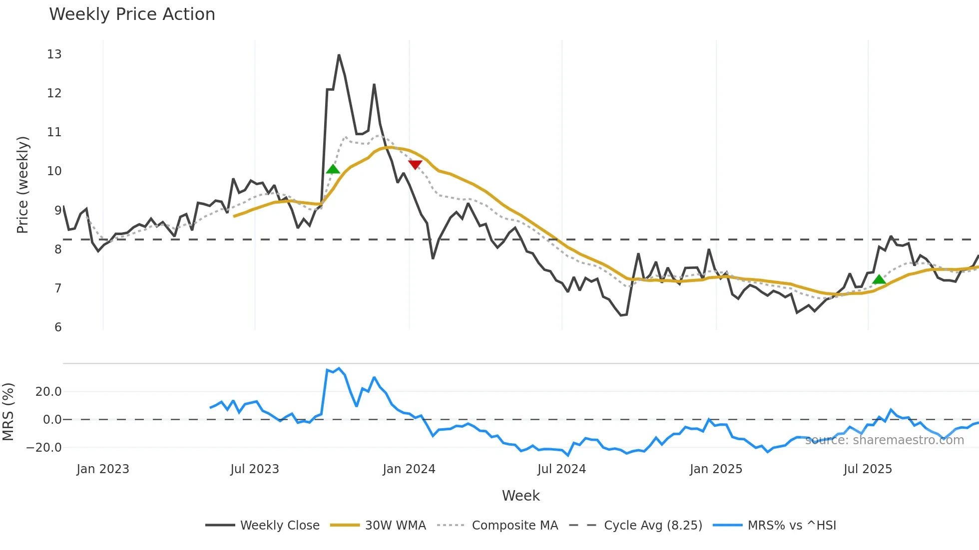 002038 weekly Price Action chart, closing 2025-11-10