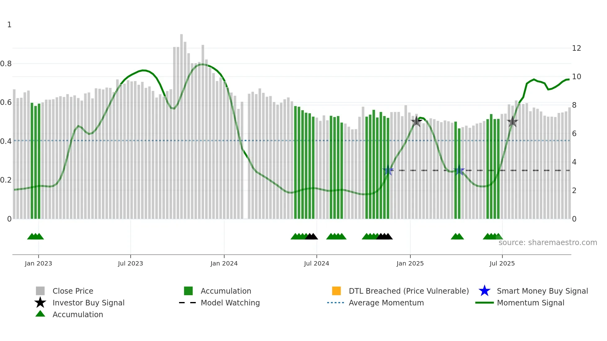 002038 weekly Smart Money chart
