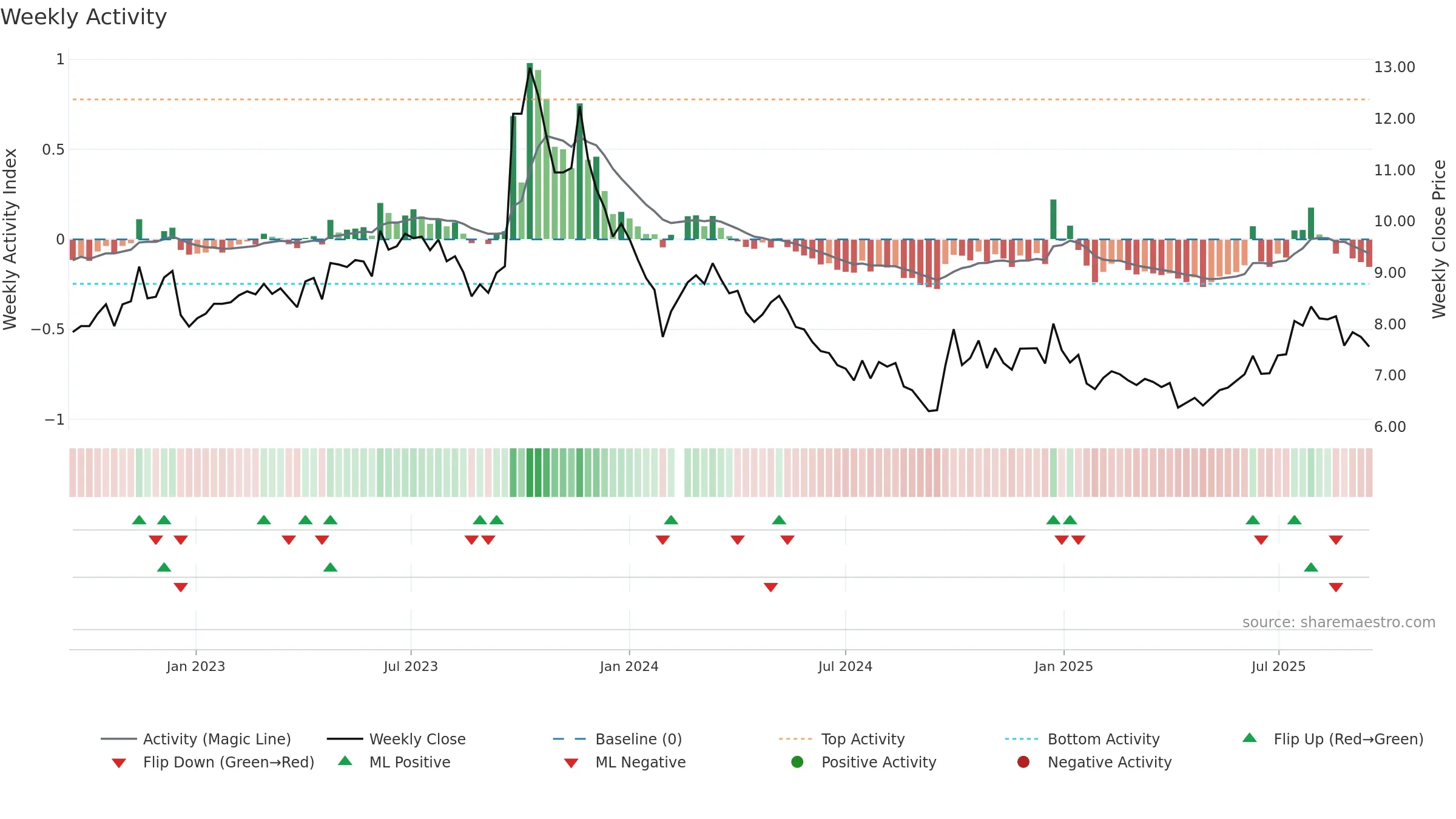 002038 weekly Activity chart, closing 2025-09-15.