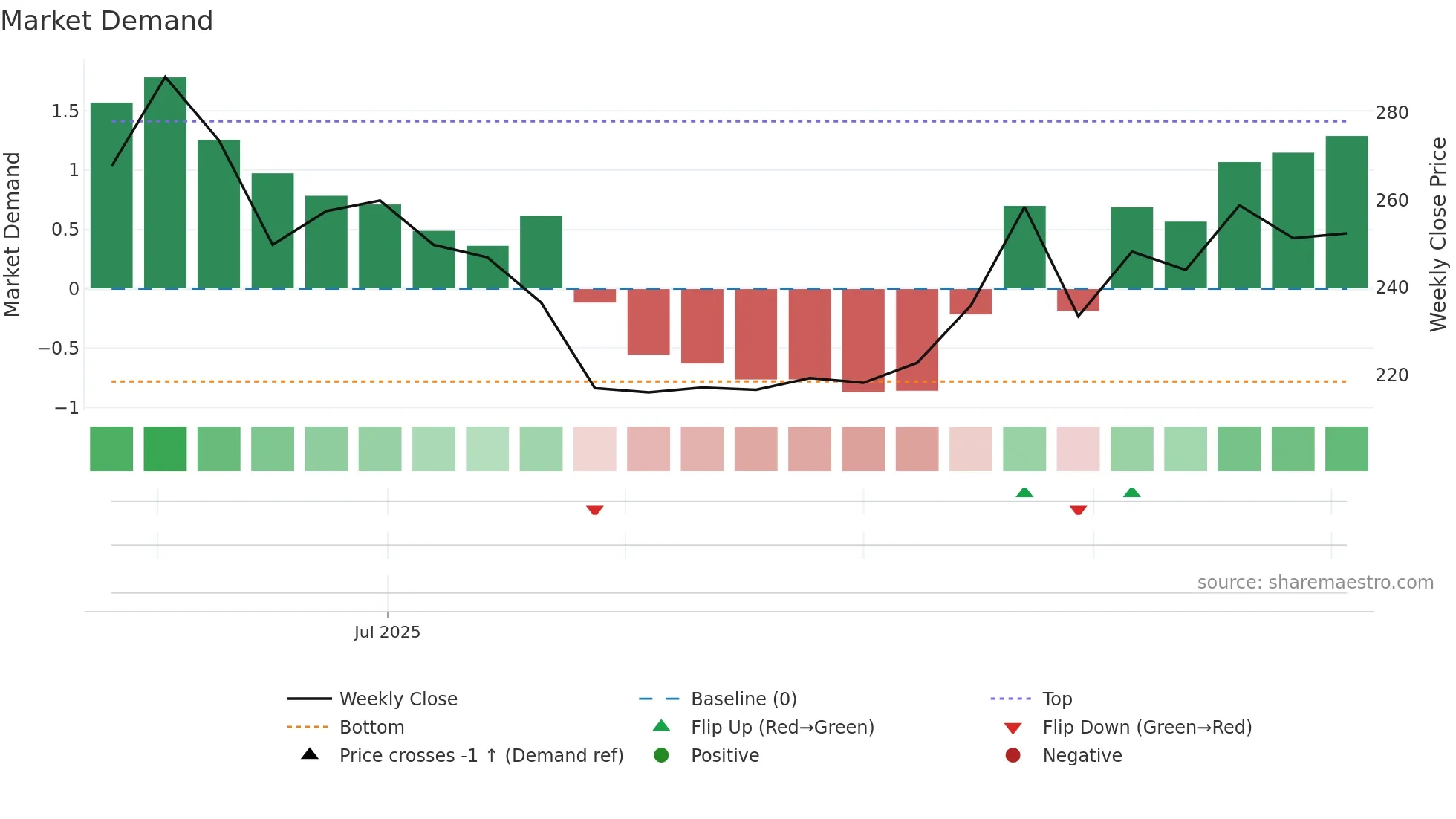DAMCAPITAL weekly Market Demand chart