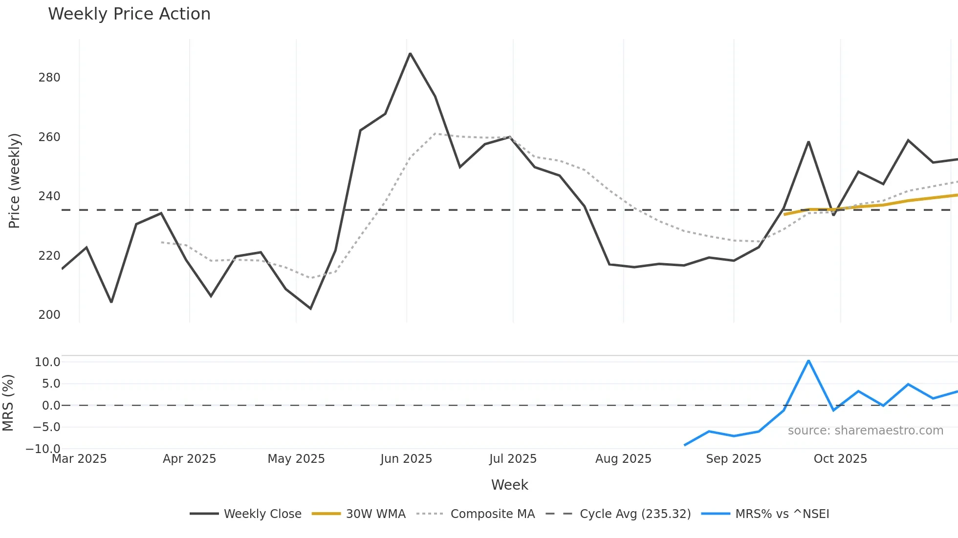 DAMCAPITAL weekly Price Action chart, closing 2025-11-03