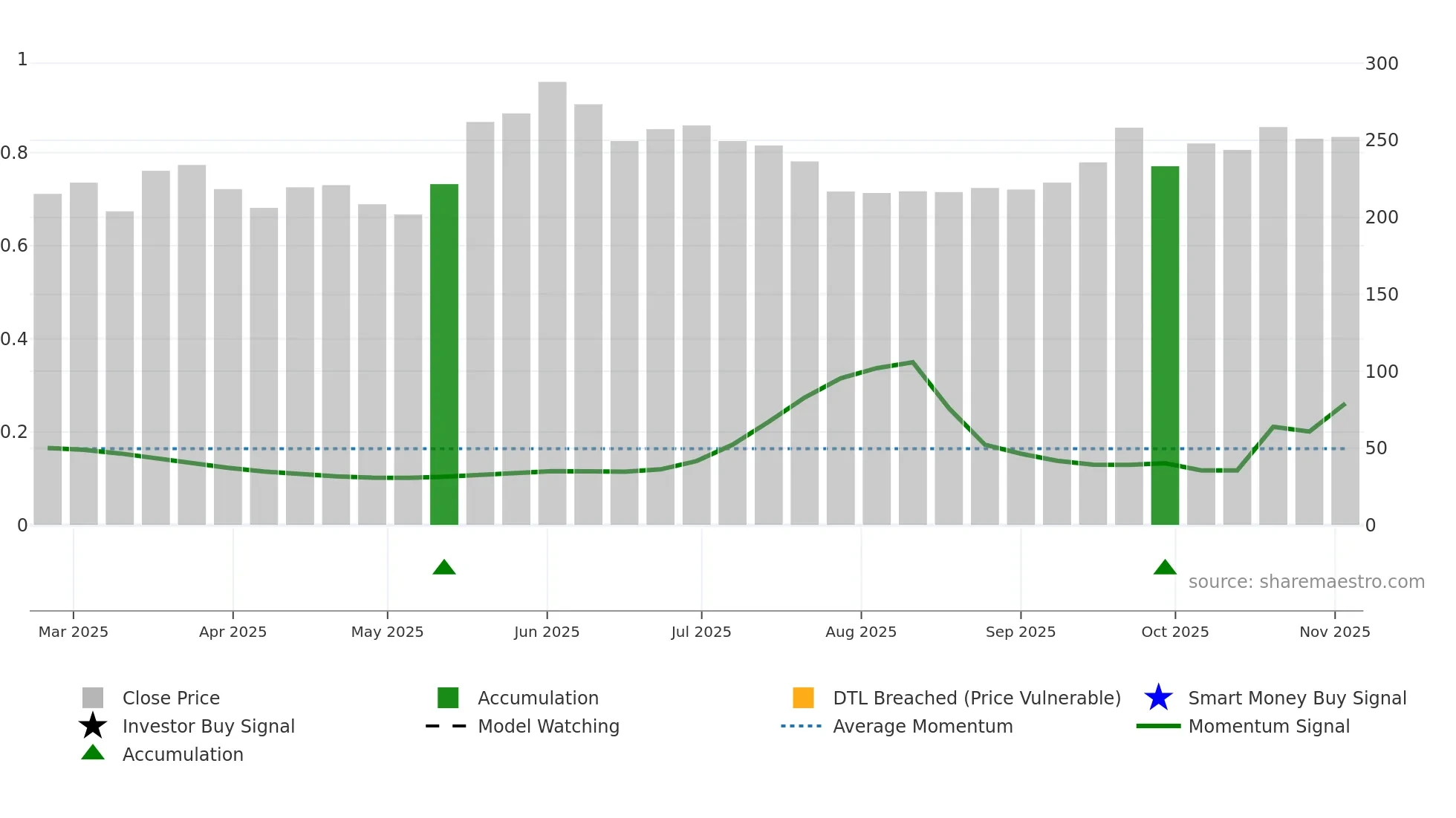 DAMCAPITAL weekly Smart Money chart
