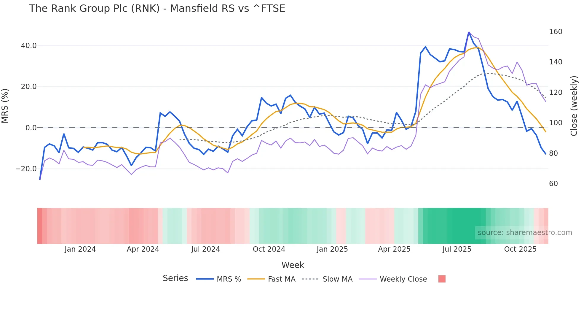 RNK Mansfield Relative Strength chart