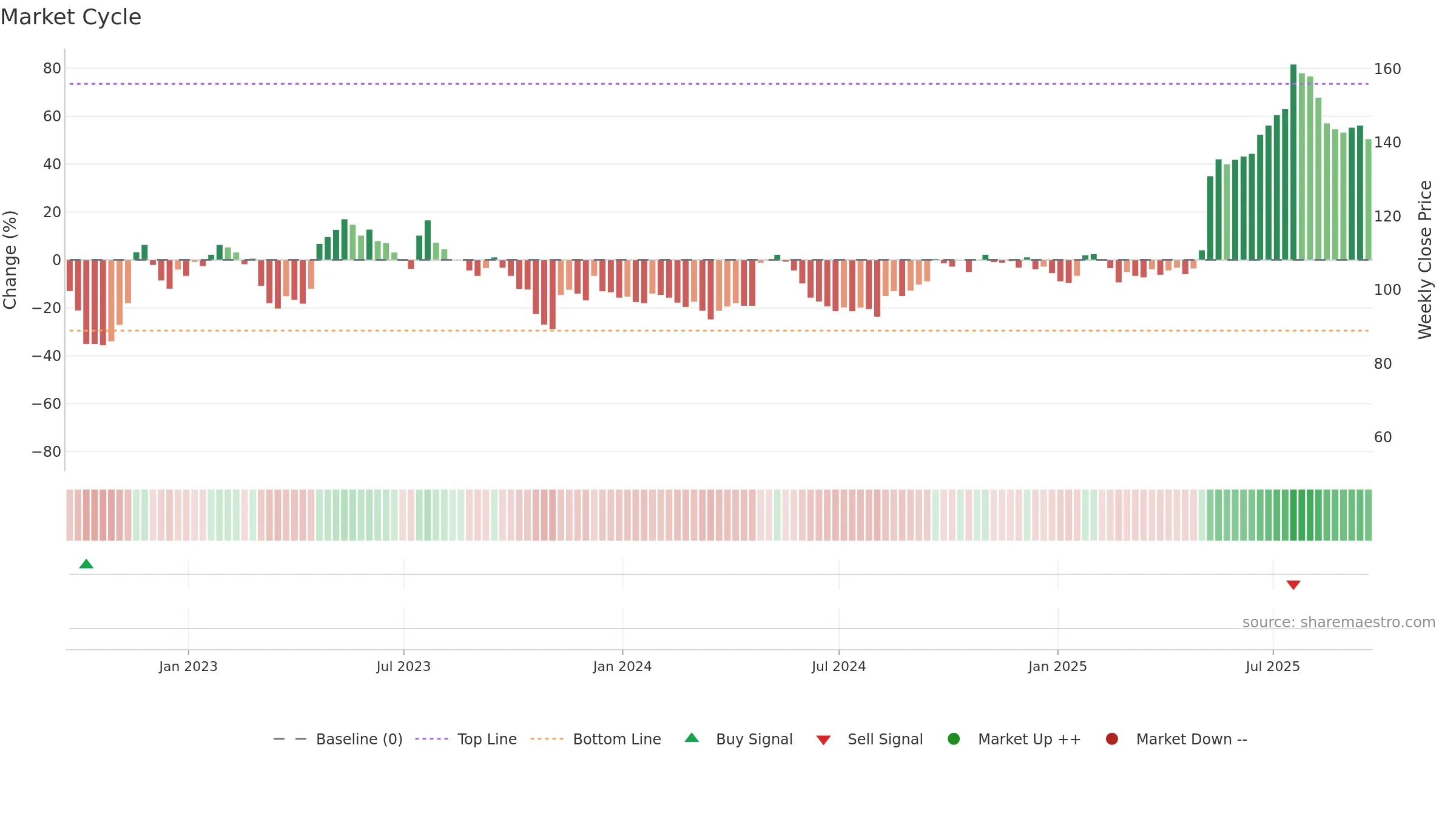 RNK weekly Market Cycle chart, closing 2025-09-19.
