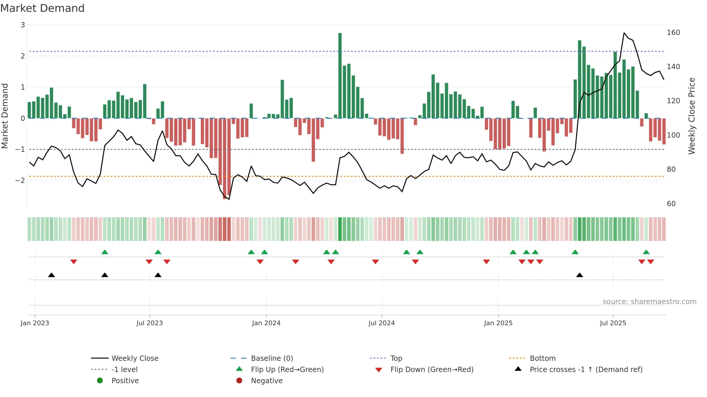 RNK weekly Market Demand chart, closing 2025-09-19.