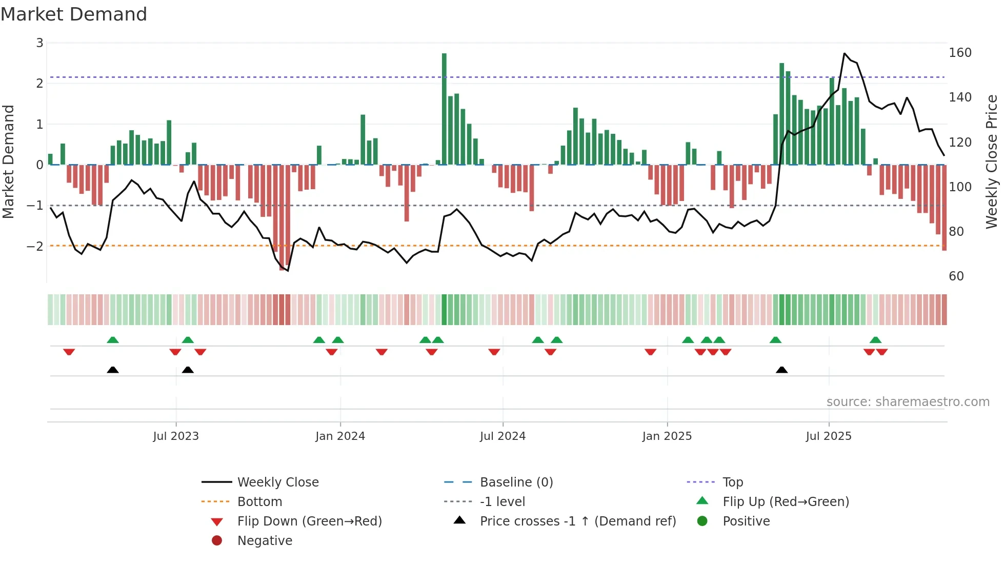 RNK weekly Market Demand chart
