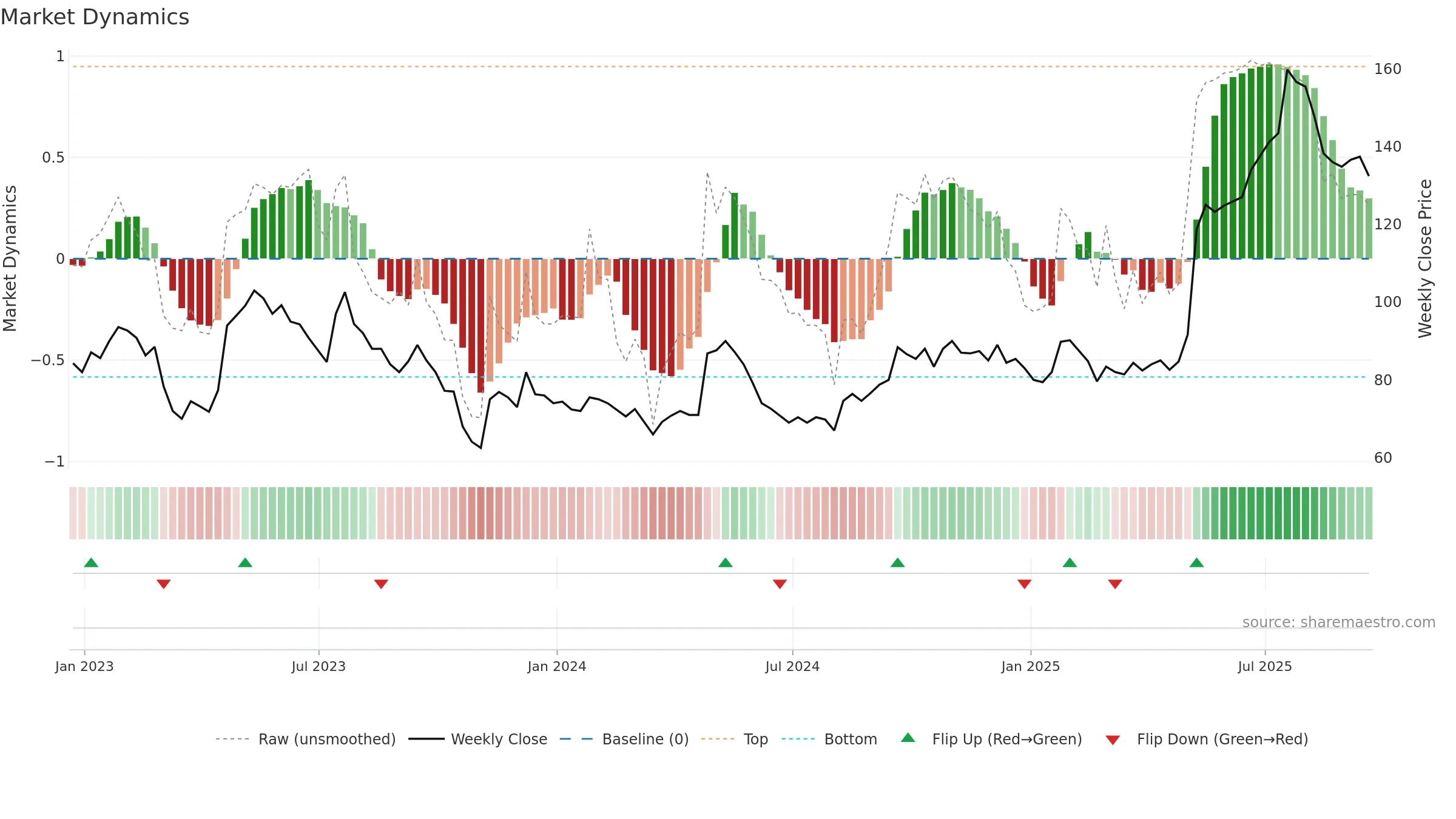 RNK weekly Market Dynamics chart, closing 2025-09-19.