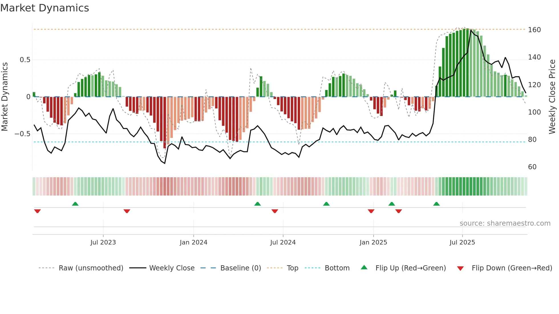 RNK weekly Market Dynamics chart