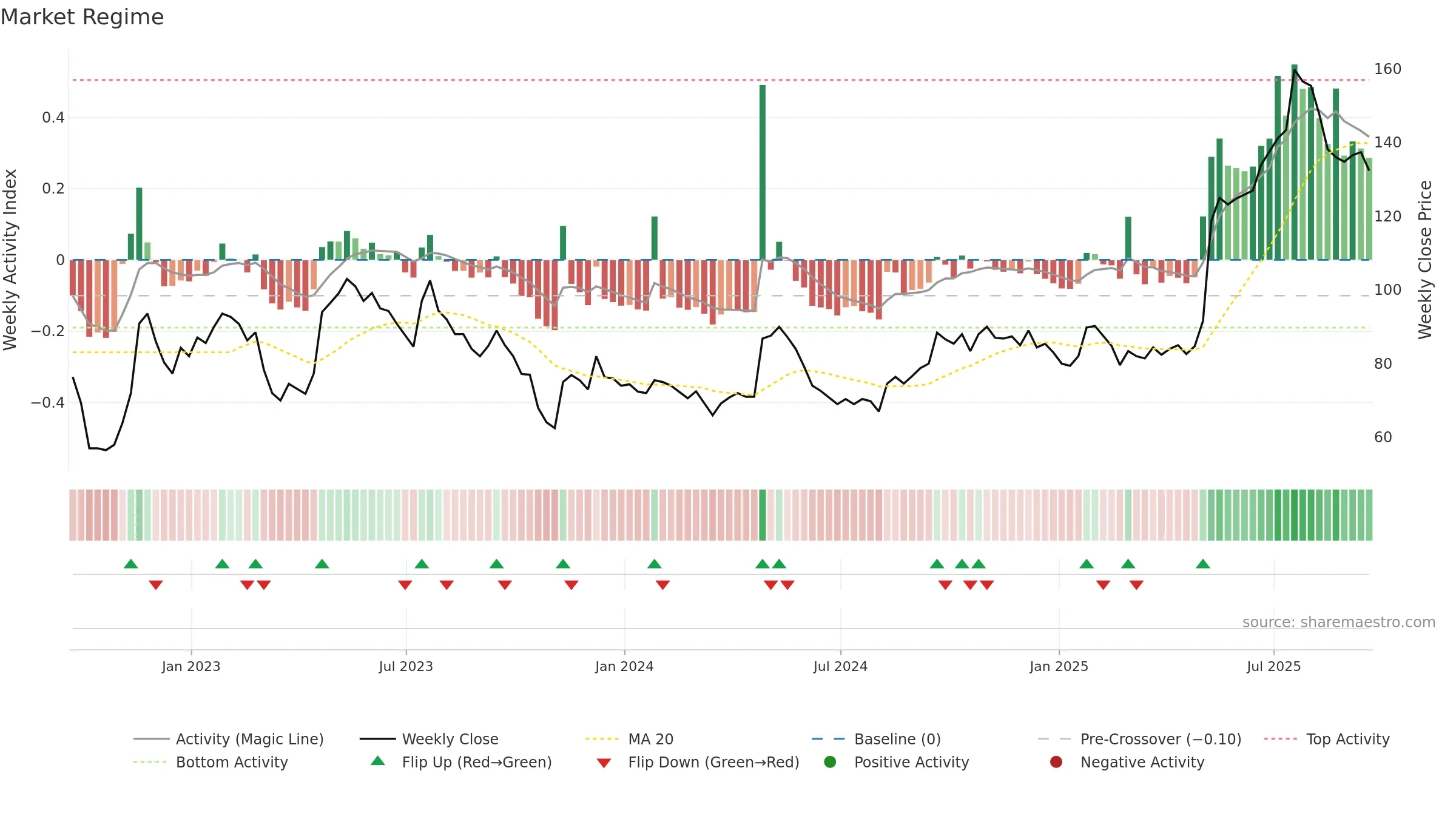 RNK weekly Market Snapshot chart, closing 2025-09-19.