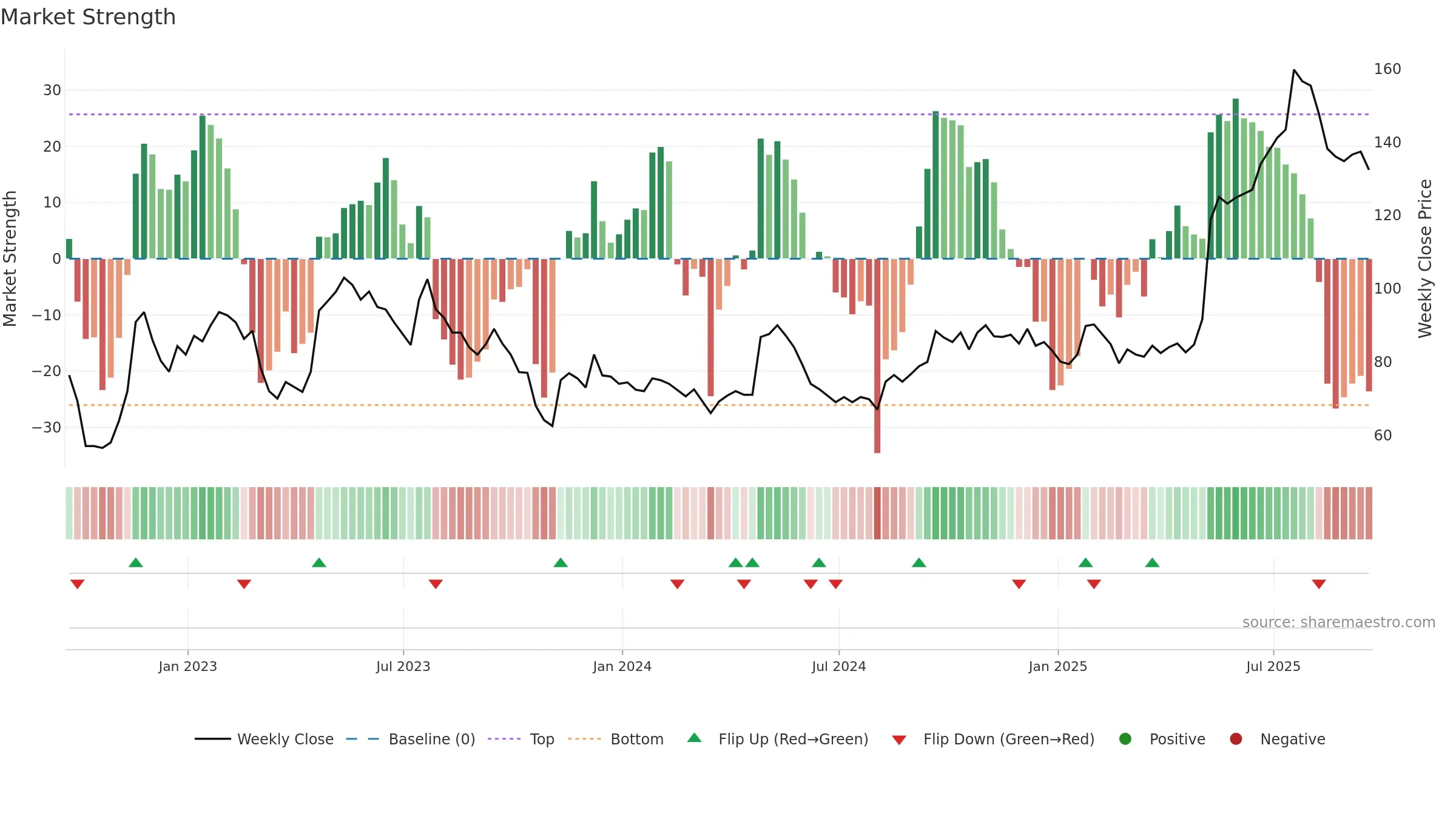 RNK weekly Market Strength chart, closing 2025-09-19.