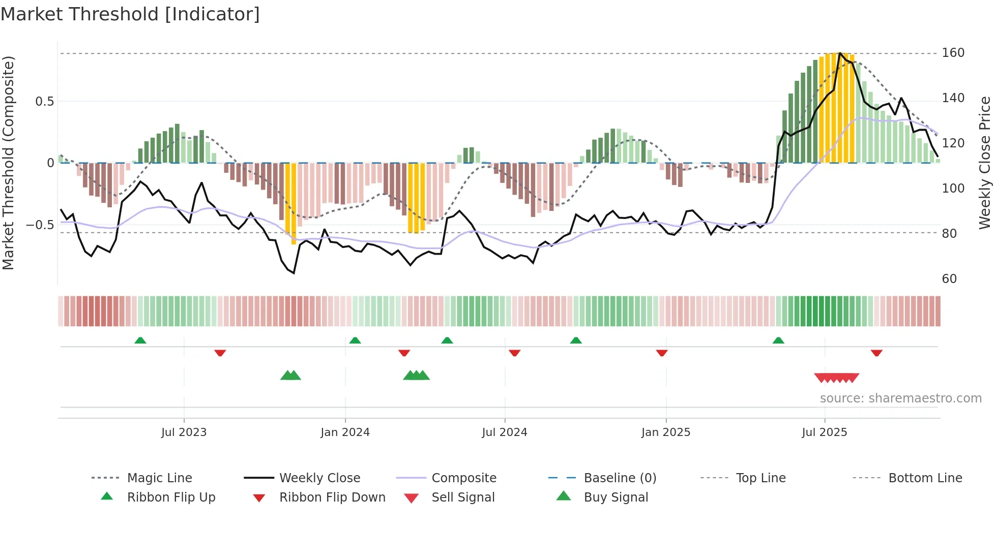 RNK weekly Market Threshold chart