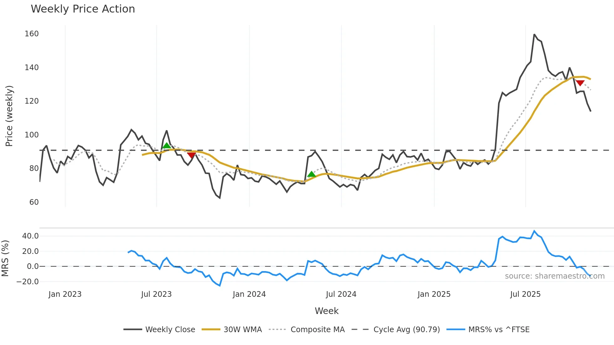 RNK weekly Price Action chart, closing 2025-11-07