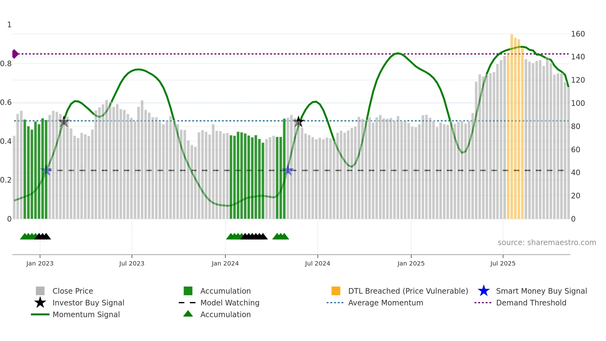 RNK weekly Smart Money chart