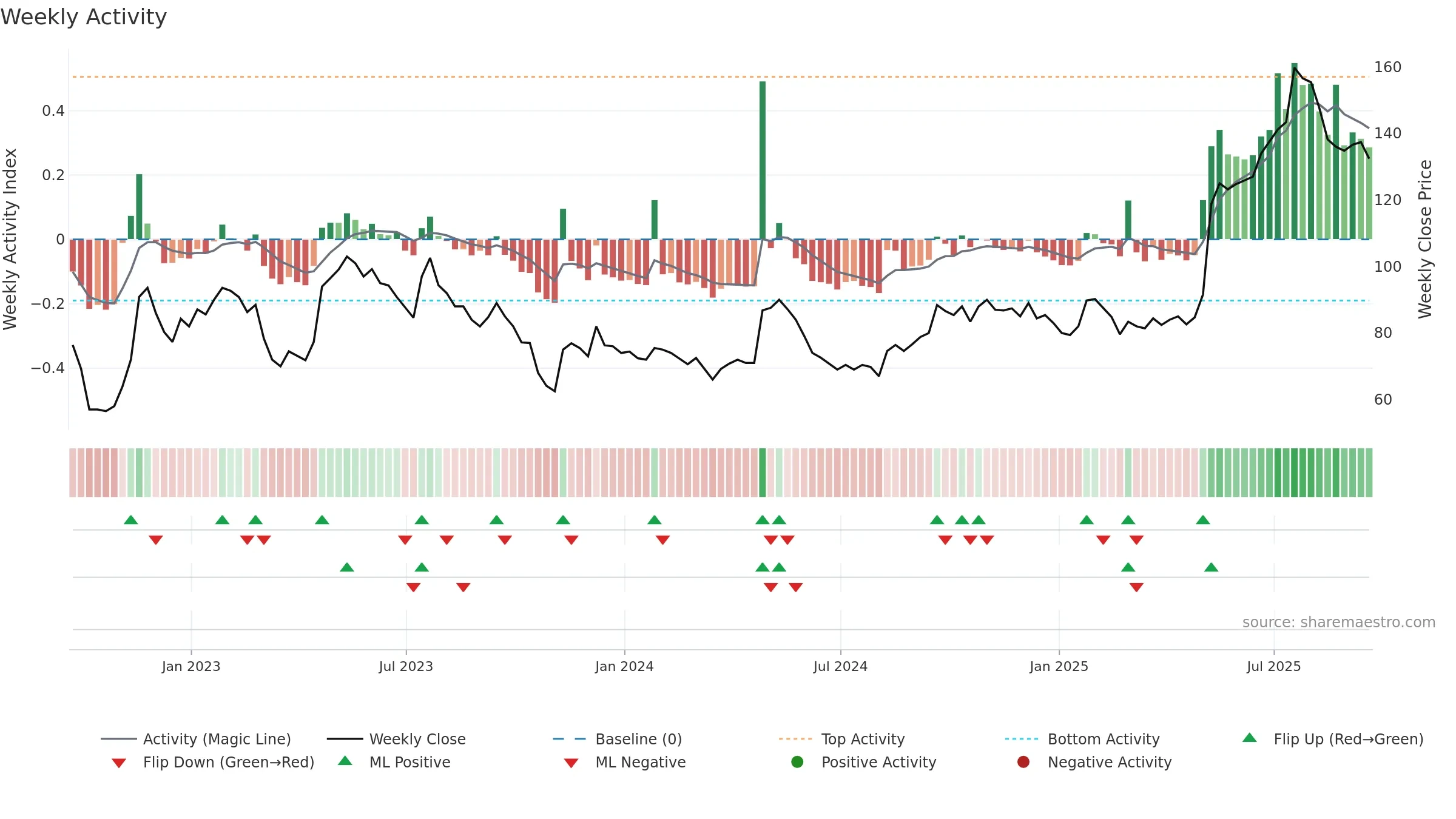 RNK weekly Activity chart, closing 2025-09-19.