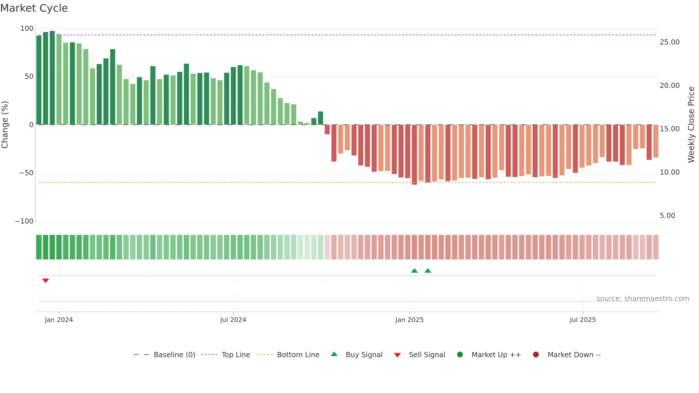 9676 weekly Market Cycle chart, closing 2025-09-15.