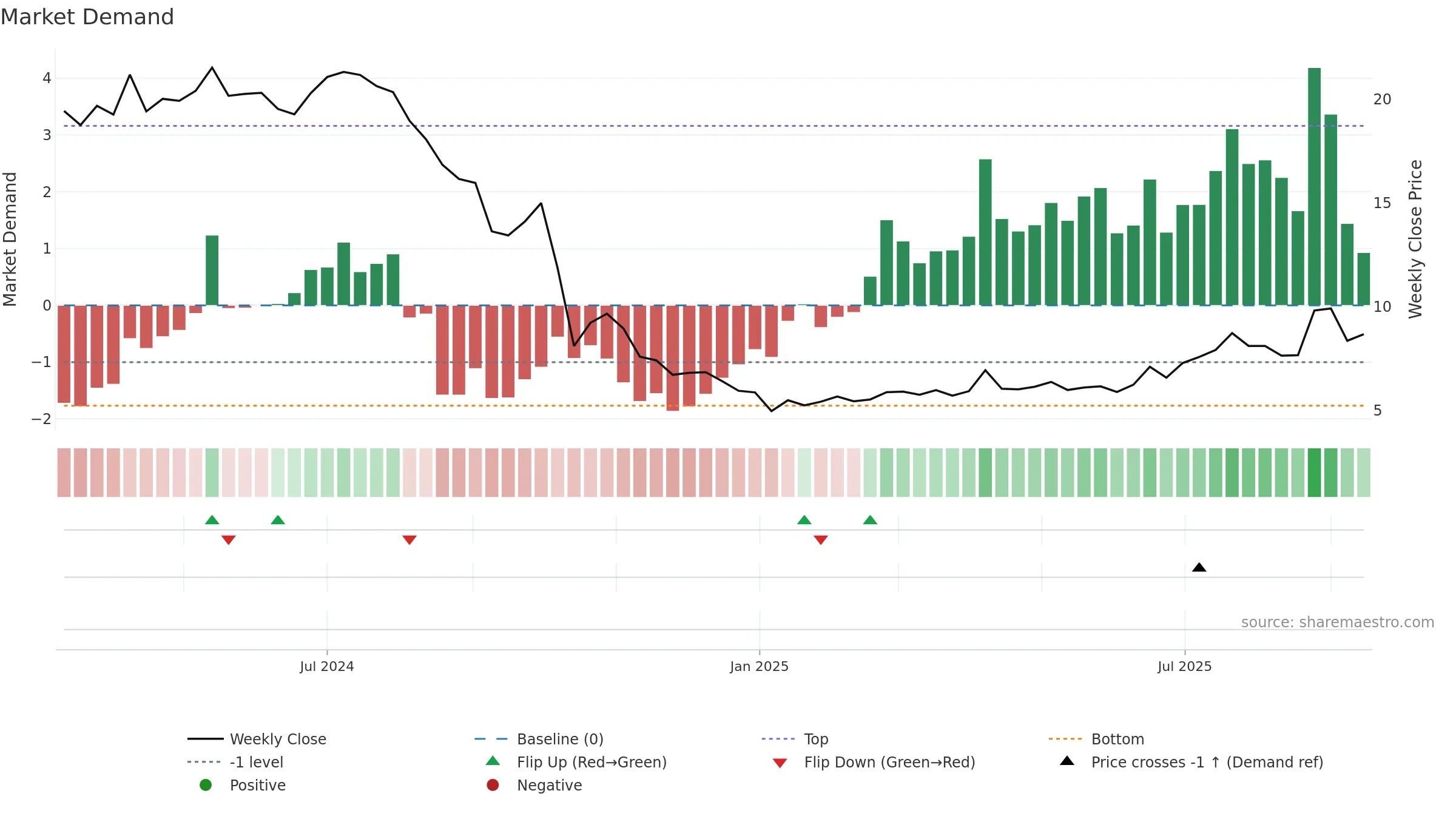 9676 weekly Market Demand chart, closing 2025-09-15.