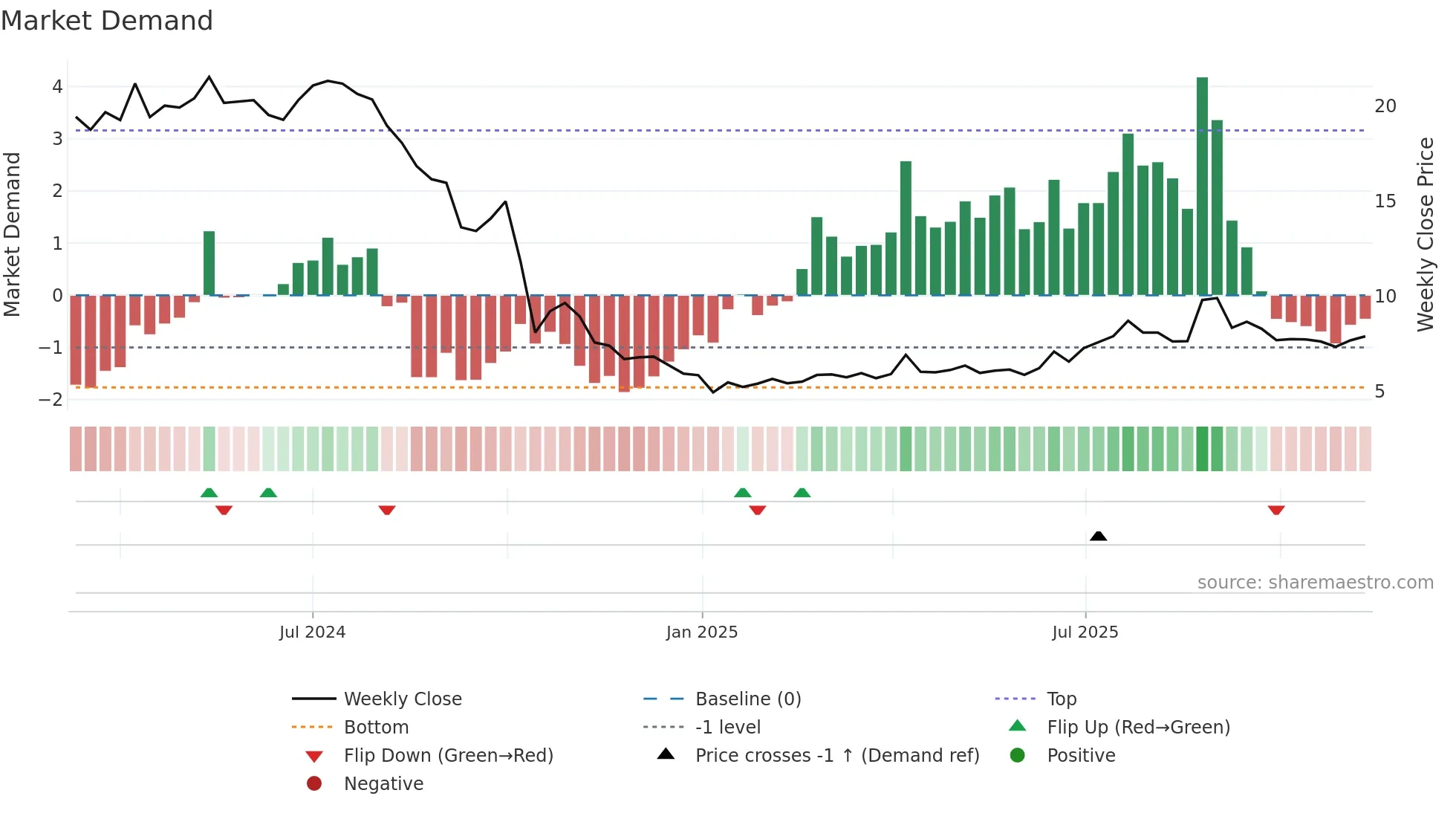9676 weekly Market Demand chart
