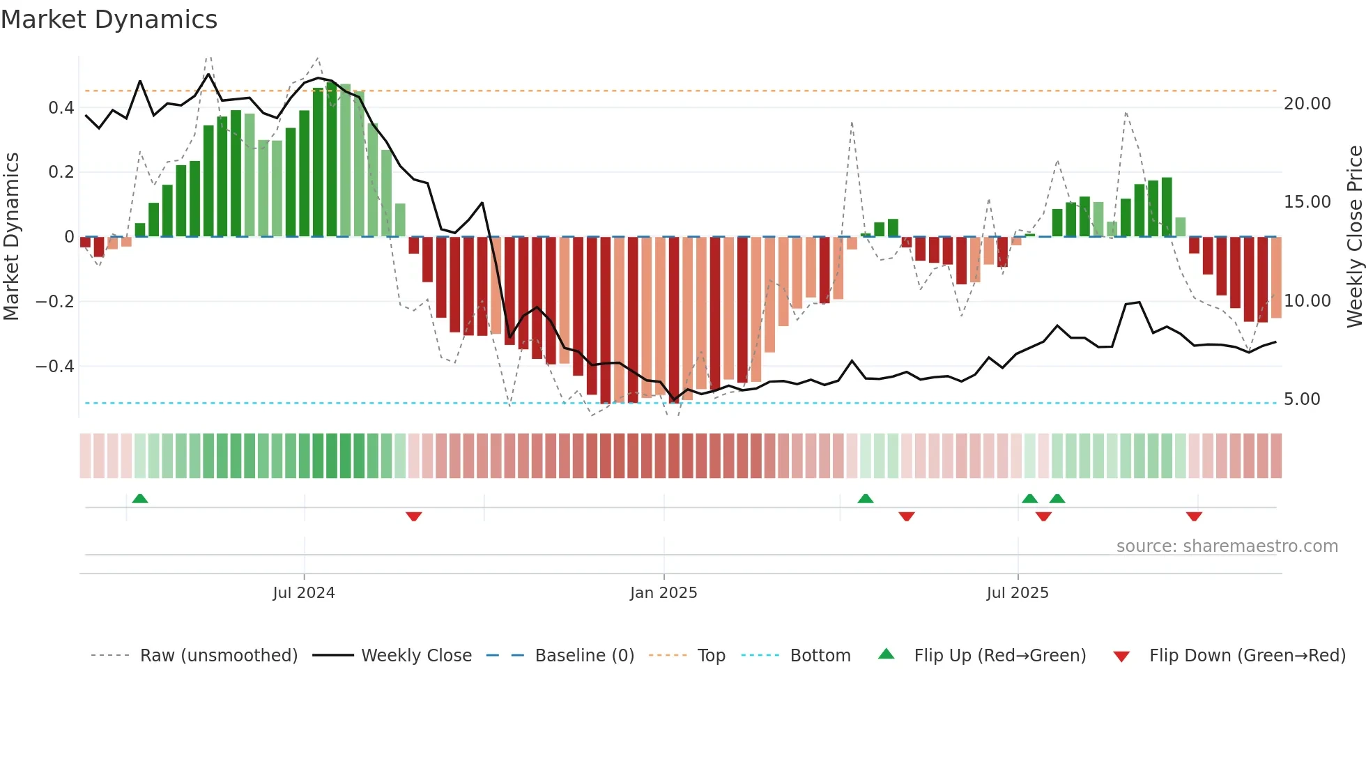 9676 weekly Market Dynamics chart