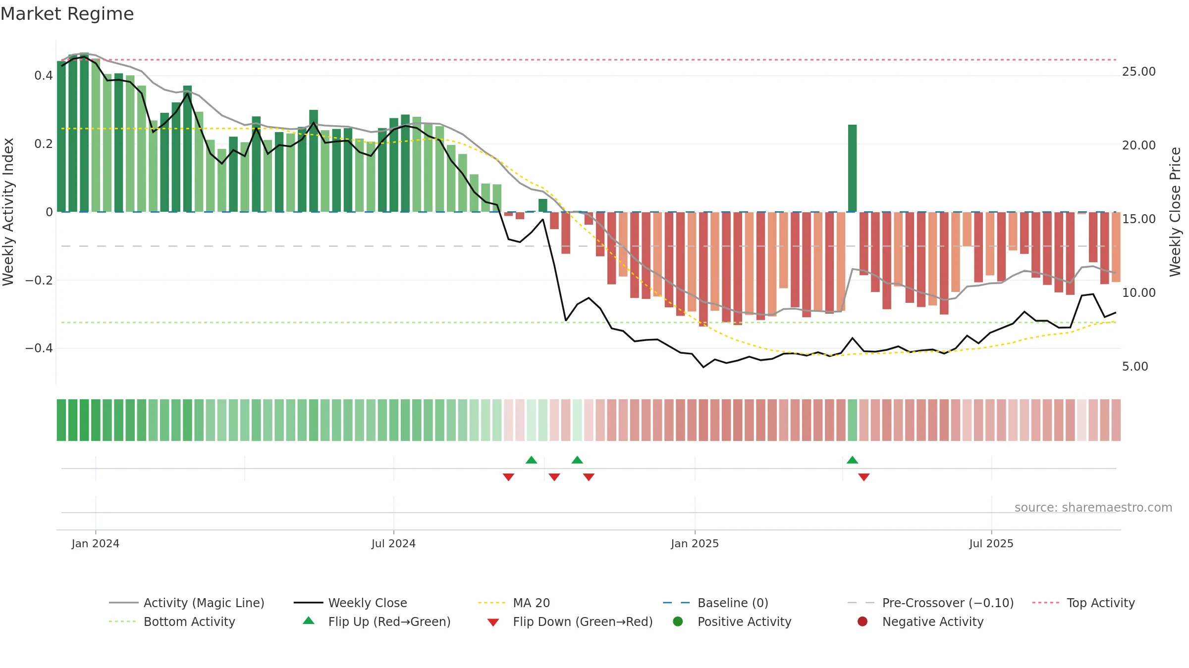 9676 weekly Market Snapshot chart, closing 2025-09-15.