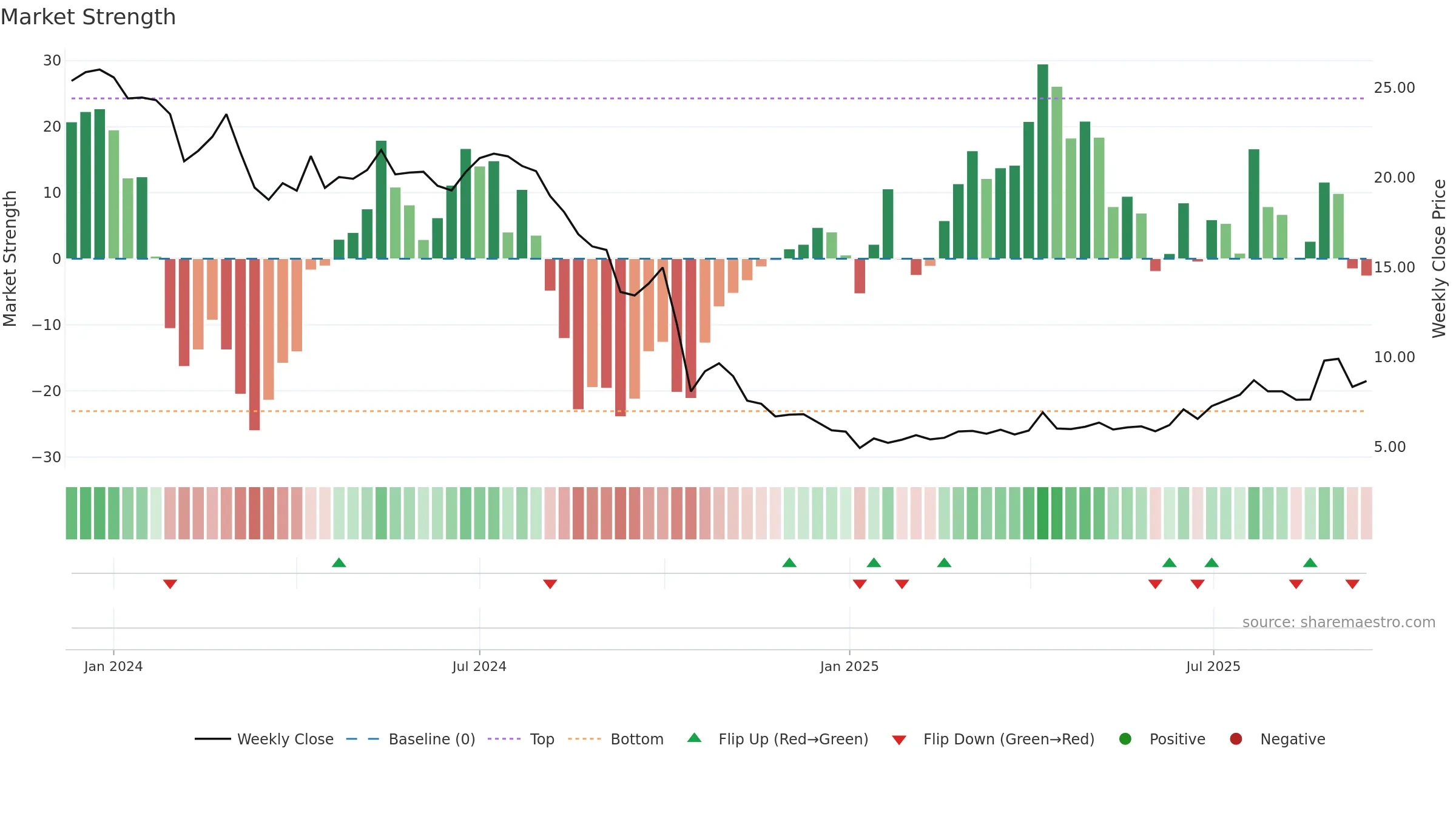 9676 weekly Market Strength chart, closing 2025-09-15.